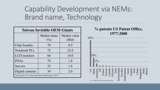 Capability Development via NEMs:
Brand name, Technology
Taiwan Invisible OEM Giants
Market share
(%)
Market value
($bil)
Chip foundry 70 8.9
Notebook PCs 72 22.0
LCD monitors 68 14.0
PDAs 79 1.8
Servers 33 1.8
Digital cameras 34 2.0
The Economist, IT in Taiwan and China: Hybrid vigour. 5/29/10
55%
19%
7%
US
Japan
Germany
UK
France
Taiwan
Canada
SKorea
Italy
Switzerland
Sweden
Netherlands
Israel
Austria
H-K
China
Singapore
India
Brazil
% patents US Patent Office,
1977-2008
U.S. Patent Office, www.uspto.gov
 