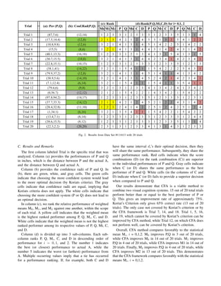 Summary Result for Dataset #111613
M0 M1 M2 P Q M0 C D P Q M1 C D P Q M2 C D
Trial 1 (87,7.6) (12,14) 1 2 3 3 1 2 3 3 3 1 2 3 3 5 1 3 1 4
Trial 2 (17.5,14.4) (12,8) 2 1 3 4 2 1 2 4 5 3 1 3 2 5 4 1 2 2
Trial 3 (10.8,9.8) (12,6) 3 2 1 4 1 3 1 4 5 1 4 2 2 5 1 4 2 2
Trial 4 (15,5) (8,6) 3 2 1 4 1 3 1 4 4 3 1 4 2 4 3 1 4 2
Trial 5 (40.1,13.3) (16,18) 1 2 3 3 1 2 3 3 4 1 3 1 5 4 1 3 1 5
Trial 6 (30.7,15.5) (10,8) 3 2 1 4 1 3 1 4 4 2 3 4 1 4 2 3 4 1
Trial 7 (22.8,15.1) (10,15) 1 2 3 3 1 2 3 3 3 1 2 3 3 5 1 2 3 3
Trial 8 (38.1,41) (14,22) 3 2 1 1 5 4 1 1 1 5 4 2 2 2 5 4 3 1
Trial 9 (79.9,37.2) (12,8) 3 2 1 4 1 3 1 4 5 1 4 1 1 4 1 3 4 2
Trial 10 (38.9,5.6) (14,10) 3 2 1 4 1 3 1 4 5 2 4 2 1 4 2 3 4 1
Trial 11 (7.1,12.4) (6,14) 3 2 1 1 5 4 1 1 1 5 4 1 1 3 5 4 1 1
Trial 12 (79.6,6) (9,8) 3 2 1 3 1 2 3 3 4 1 3 4 2 4 1 3 4 2
Trial 13 (0,56.7) (12,12) 2 1 2 1 5 4 2 2 1 4 3 4 2 1 5 4 2 2
Trial 14 (97.8,94.2) (14,17) 1 2 3 3 1 2 3 3 5 1 2 3 3 5 1 2 3 3
Trial 15 (37.7,33.3) (14,12) 2 1 3 4 2 1 2 4 5 2 1 2 2 4 3 1 4 2
Trial 16 (28.4,32.8) (11,10) 1 2 3 2 4 1 4 2 2 5 1 2 4 2 5 1 2 4
Trial 17 (1,34.1) (6,16) 3 2 1 3 5 4 1 1 1 5 4 2 2 1 5 4 2 2
Trial 18 (13.4,7.1) (8,14) 1 2 3 3 1 2 3 3 3 1 2 3 3 3 1 2 4 4
Trial 19 (38.6,15.5) (8,12) 1 2 3 3 1 2 3 3 3 1 2 3 3 5 1 3 1 4
Trial 20 (22.3,2.2) (20,20) 2 3 1 3 1 2 3 3 4 1 3 1 4 3 1 2 3 3
Combination Results from Data set #111613 with 20 trials
Trial (a): Per (P,Q) (b): Conf.Rad(P,Q)
(c): Rank (d):Rank(P,Q,Mi,C,D) for i= 0,1, 2
Fig. 2. Results from Data Set #111613 with 20 trials
C. Results and Remarks
The ﬁrst column labeled Trial is the speciﬁc trial that was
analyzed. Column (a) provides the performances of P and Q
in inches, which is the distance between P and the actual A,
and the distance between Q and actual A.
Column (b) provides the conﬁdence radii of P and Q. In
(b), there are green, white, and gray cells. The green cells
indicate that choosing the more conﬁdent system would lead
to the more optimal decision (by Koriats criteria). The gray
cells indicate that conﬁdence radii are equal, implying that
Koriats criteria does not apply. The white cells indicate that
choosing the more conﬁdent system (P or Q) does not lead to
an optimal decision.
In column (c), we rank the relative performance of weighted
means M0, M1, and M2 against one another, within the scope
of each trial. A yellow cell indicates that the weighted mean
is the highest ranked performer among P, Q, Mi, C, and D.
White cells indicate that the weighted mean is not the highest
ranked performer among its respective values of P, Q, Mi, C,
and D.
Column (d) is divided up into 3 sub-columns. Each sub-
column ranks P, Q, Mi, C, and D in descending order of
performance for i = 0, 1, and 2. The number 1 indicates
the best (or closest) performance to actual A, while the
number 5 indicates the worst (or farthest) performance from
A. Multiple occurring values imply that a tie has occurred
for a performance ranking. If, for example, both C and D
have the same interval di’s their optimal decision, then they
will share the same performance. Subsequently, they share the
same performance rank. Red cells indicate when the score
combinations (D) (or the rank combination (C)) are superior
to the individual performances of P and Q. Gray cells indicate
when C (or D) shares the same performance as the best
performer of P and Q. White cells (in the columns of C and
D) indicate when C (or D) fails to provide a superior decision
when compared to P and Q.
Our results demonstrate that CFA is a viable method to
combine two visual cognition systems. 15 out of 20 total trials
perform better than or equal to the best performer of P or
Q. This gives an improvement rate of approximately 75%.
Koriat’s Criterion only gives 65% correct rate (13 out of 20
trials). The only case not covered by Koriat?s criterion or by
the CFA framework is Trial 7, 14, and 18. Trial 1, 5, 16,
and 19, which cannot be covered by Koriat?s criterion can be
improved by CFA method, while Trial 12, on which CFA does
not perform well, can be covered by Koriat?s criterion.
Overall, CFA method compares favorably to the statistical
mean Mi, i = 0,1,2. M0 improves P,Q in 3 out of 20 trials,
while CFA improves M0 in 14 out of 20 trials. M1 improves
P,Q in 4 out of 20 trials, while CFA improves M1 in 14 out of
20 trials. Finally, M2 improves P,Q in 4 out of 20 trials, while
CFA improves M2 in 13 out of 20 trials. This demonstrates
that the CFA framework compares favorably with the statistical
means Mi, i = 0,1,2.
 