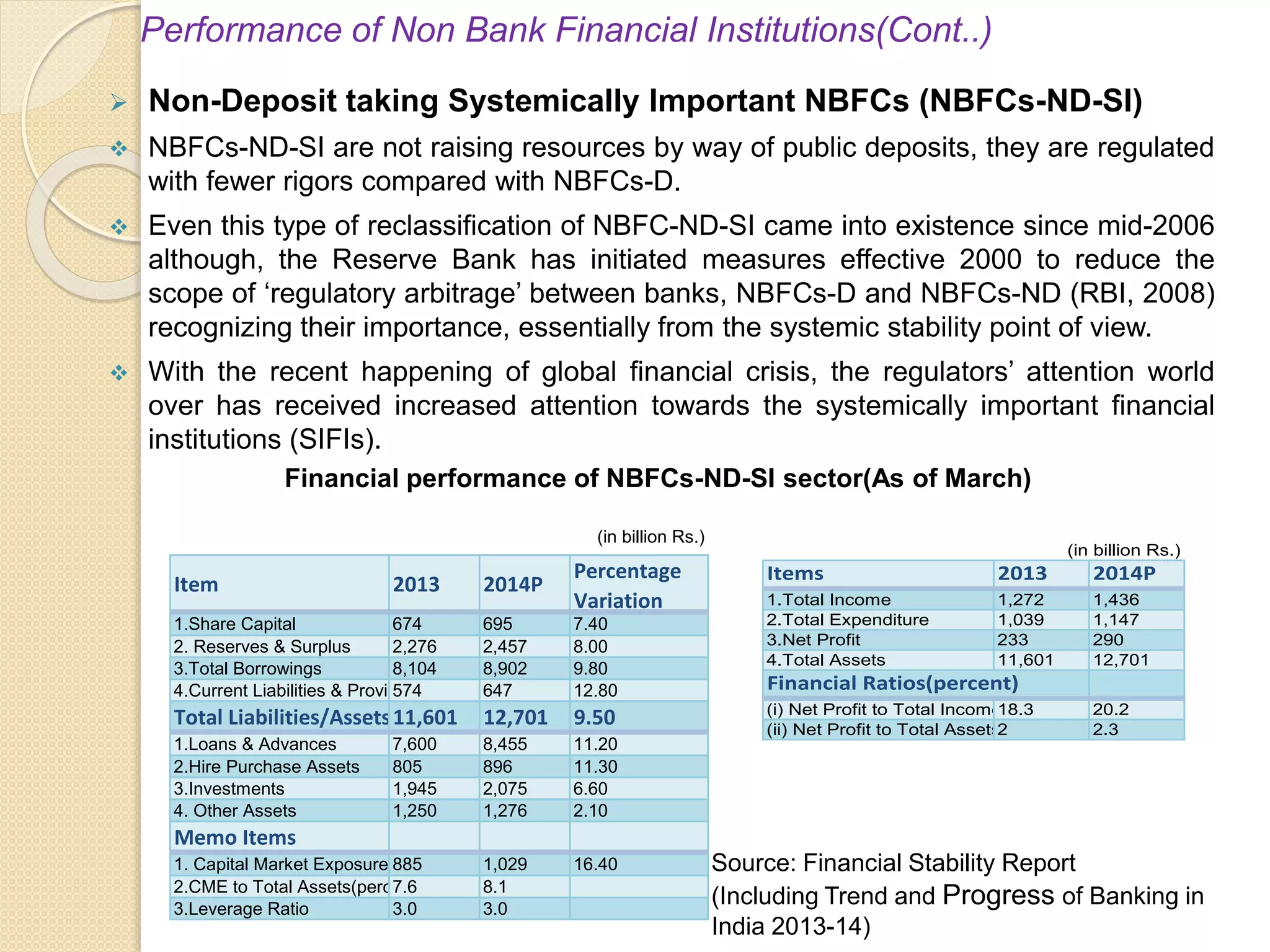 Performance of Non Bank Financial Institutions(Cont..)
 Non-Deposit taking Systemically Important NBFCs (NBFCs-ND-SI)
 NBFCs-ND-SI are not raising resources by way of public deposits, they are regulated
with fewer rigors compared with NBFCs-D.
 Even this type of reclassification of NBFC-ND-SI came into existence since mid-2006
although, the Reserve Bank has initiated measures effective 2000 to reduce the
scope of ‘regulatory arbitrage’ between banks, NBFCs-D and NBFCs-ND (RBI, 2008)
recognizing their importance, essentially from the systemic stability point of view.
 With the recent happening of global financial crisis, the regulators’ attention world
over has received increased attention towards the systemically important financial
institutions (SIFIs).
Item 2013 2014P
Percentage
Variation
1.Share Capital 674 695 7.40
2. Reserves & Surplus 2,276 2,457 8.00
3.Total Borrowings 8,104 8,902 9.80
4.Current Liabilities & Provisions574 647 12.80
Total Liabilities/Assets11,601 12,701 9.50
1.Loans & Advances 7,600 8,455 11.20
2.Hire Purchase Assets 805 896 11.30
3.Investments 1,945 2,075 6.60
4. Other Assets 1,250 1,276 2.10
Memo Items
1. Capital Market Exposure(CME)885 1,029 16.40
2.CME to Total Assets(percent)7.6 8.1
3.Leverage Ratio 3.0 3.0
(in billion Rs.)
Items 2013 2014P
1.Total Income 1,272 1,436
2.Total Expenditure 1,039 1,147
3.Net Profit 233 290
4.Total Assets 11,601 12,701
Financial Ratios(percent)
(i) Net Profit to Total Income18.3 20.2
(ii) Net Profit to Total Assets2 2.3
(in billion Rs.)
Financial performance of NBFCs-ND-SI sector(As of March)
Source: Financial Stability Report
(Including Trend and Progress of Banking in
India 2013-14)
 