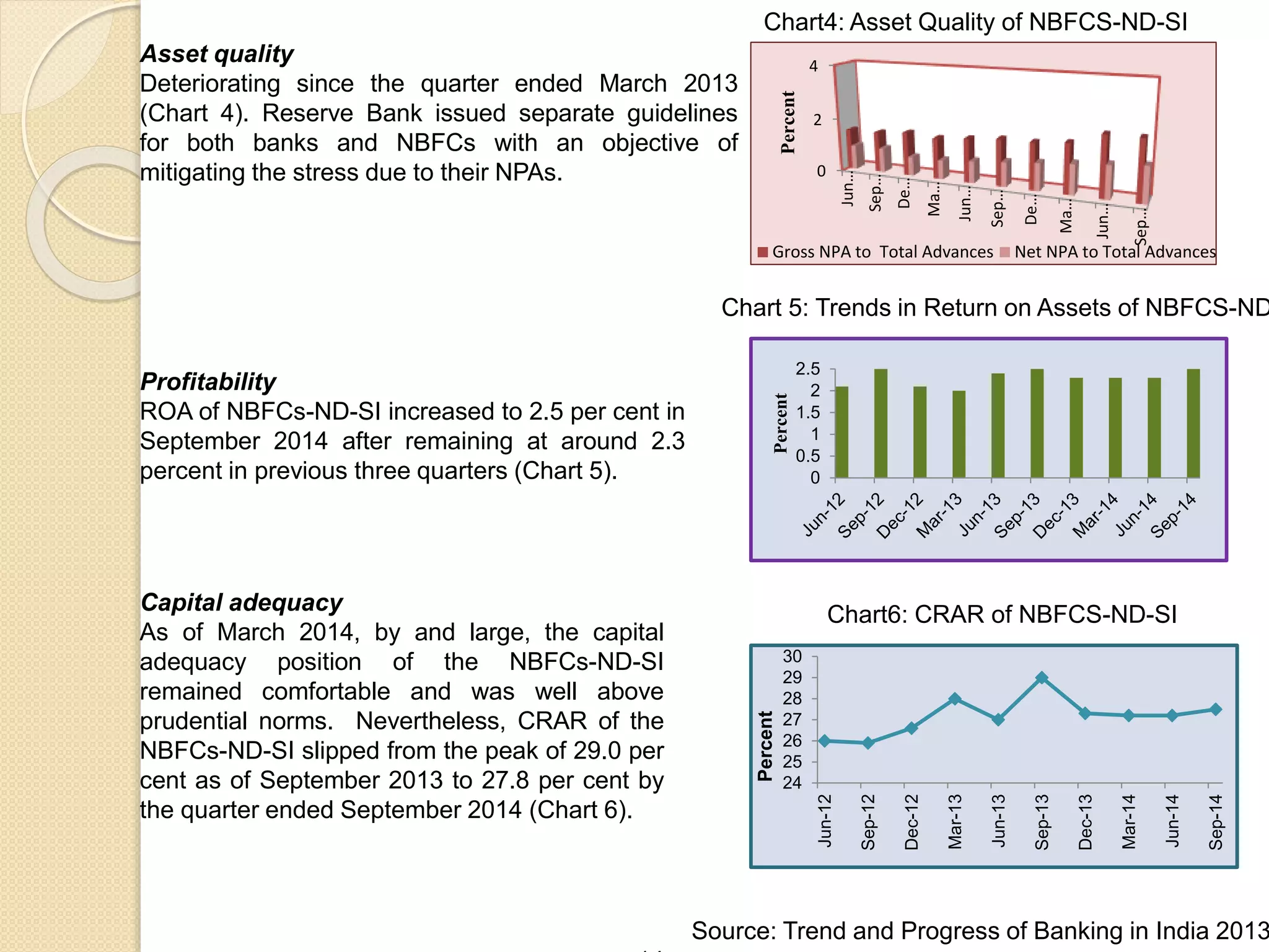0
2
4
Jun…
Sep…
De…
Ma…
Jun…
Sep…
De…
Ma…
Jun…
Sep…
Percent
Gross NPA to Total Advances Net NPA to Total Advances
0
0.5
1
1.5
2
2.5
Percent
Source: Trend and Progress of Banking in India 2013
Asset quality
Deteriorating since the quarter ended March 2013
(Chart 4). Reserve Bank issued separate guidelines
for both banks and NBFCs with an objective of
mitigating the stress due to their NPAs.
Chart 5: Trends in Return on Assets of NBFCS-ND
Chart4: Asset Quality of NBFCS-ND-SI
Profitability
ROA of NBFCs-ND-SI increased to 2.5 per cent in
September 2014 after remaining at around 2.3
percent in previous three quarters (Chart 5).
24
25
26
27
28
29
30
Jun-12
Sep-12
Dec-12
Mar-13
Jun-13
Sep-13
Dec-13
Mar-14
Jun-14
Sep-14
Percent
Capital adequacy
As of March 2014, by and large, the capital
adequacy position of the NBFCs-ND-SI
remained comfortable and was well above
prudential norms. Nevertheless, CRAR of the
NBFCs-ND-SI slipped from the peak of 29.0 per
cent as of September 2013 to 27.8 per cent by
the quarter ended September 2014 (Chart 6).
Chart6: CRAR of NBFCS-ND-SI
 