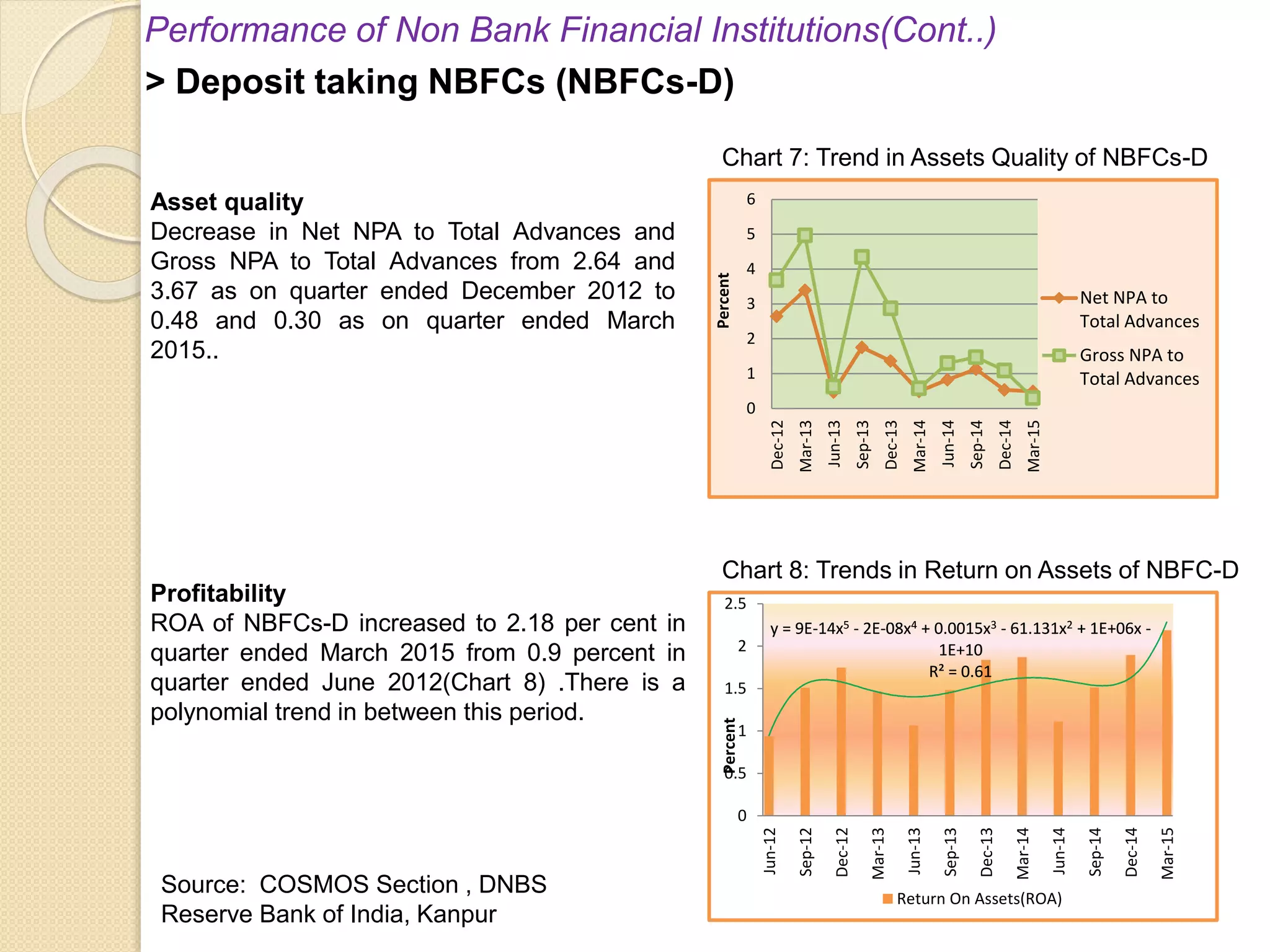 Performance of Non Bank Financial Institutions(Cont..)
> Deposit taking NBFCs (NBFCs-D)
0
1
2
3
4
5
6
Dec-12
Mar-13
Jun-13
Sep-13
Dec-13
Mar-14
Jun-14
Sep-14
Dec-14
Mar-15
Percent
Net NPA to
Total Advances
Gross NPA to
Total Advances
y = 9E-14x5 - 2E-08x4 + 0.0015x3 - 61.131x2 + 1E+06x -
1E+10
R² = 0.61
y = 9E-14x5 - 2E-08x4 + 0.0015x3 - 61.131x2 + 1E+06x -
1E+10
R² = 0.61
0
0.5
1
1.5
2
2.5
Jun-12
Sep-12
Dec-12
Mar-13
Jun-13
Sep-13
Dec-13
Mar-14
Jun-14
Sep-14
Dec-14
Mar-15
Percent
Return On Assets(ROA)
Chart 7: Trend in Assets Quality of NBFCs-D
Chart 8: Trends in Return on Assets of NBFC-D
Source: COSMOS Section , DNBS
Reserve Bank of India, Kanpur
Asset quality
Decrease in Net NPA to Total Advances and
Gross NPA to Total Advances from 2.64 and
3.67 as on quarter ended December 2012 to
0.48 and 0.30 as on quarter ended March
2015..
Profitability
ROA of NBFCs-D increased to 2.18 per cent in
quarter ended March 2015 from 0.9 percent in
quarter ended June 2012(Chart 8) .There is a
polynomial trend in between this period.
 