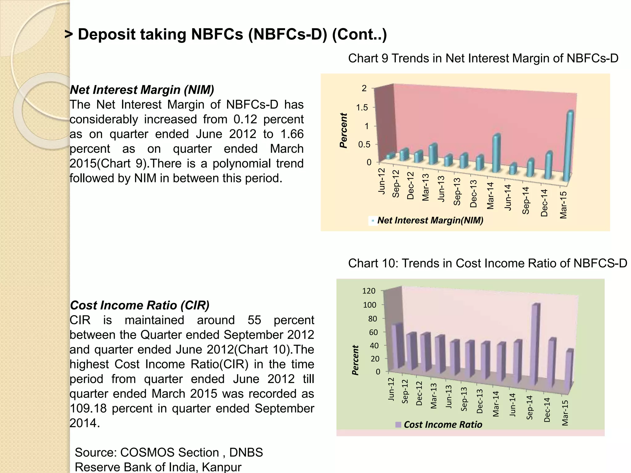 0
0.5
1
1.5
2
Jun-12
Sep-12
Dec-12
Mar-13
Jun-13
Sep-13
Dec-13
Mar-14
Jun-14
Sep-14
Dec-14
Mar-15
Percent
Net Interest Margin(NIM)
Net Interest Margin (NIM)
The Net Interest Margin of NBFCs-D has
considerably increased from 0.12 percent
as on quarter ended June 2012 to 1.66
percent as on quarter ended March
2015(Chart 9).There is a polynomial trend
followed by NIM in between this period.
Chart 10: Trends in Cost Income Ratio of NBFCS-D
0
20
40
60
80
100
120
Jun-12
Sep-12
Dec-12
Mar-13
Jun-13
Sep-13
Dec-13
Mar-14
Jun-14
Sep-14
Dec-14
Mar-15
Percent
Cost Income Ratio
Cost Income Ratio (CIR)
CIR is maintained around 55 percent
between the Quarter ended September 2012
and quarter ended June 2012(Chart 10).The
highest Cost Income Ratio(CIR) in the time
period from quarter ended June 2012 till
quarter ended March 2015 was recorded as
109.18 percent in quarter ended September
2014.
> Deposit taking NBFCs (NBFCs-D) (Cont..)
Chart 9 Trends in Net Interest Margin of NBFCs-D
Source: COSMOS Section , DNBS
Reserve Bank of India, Kanpur
 