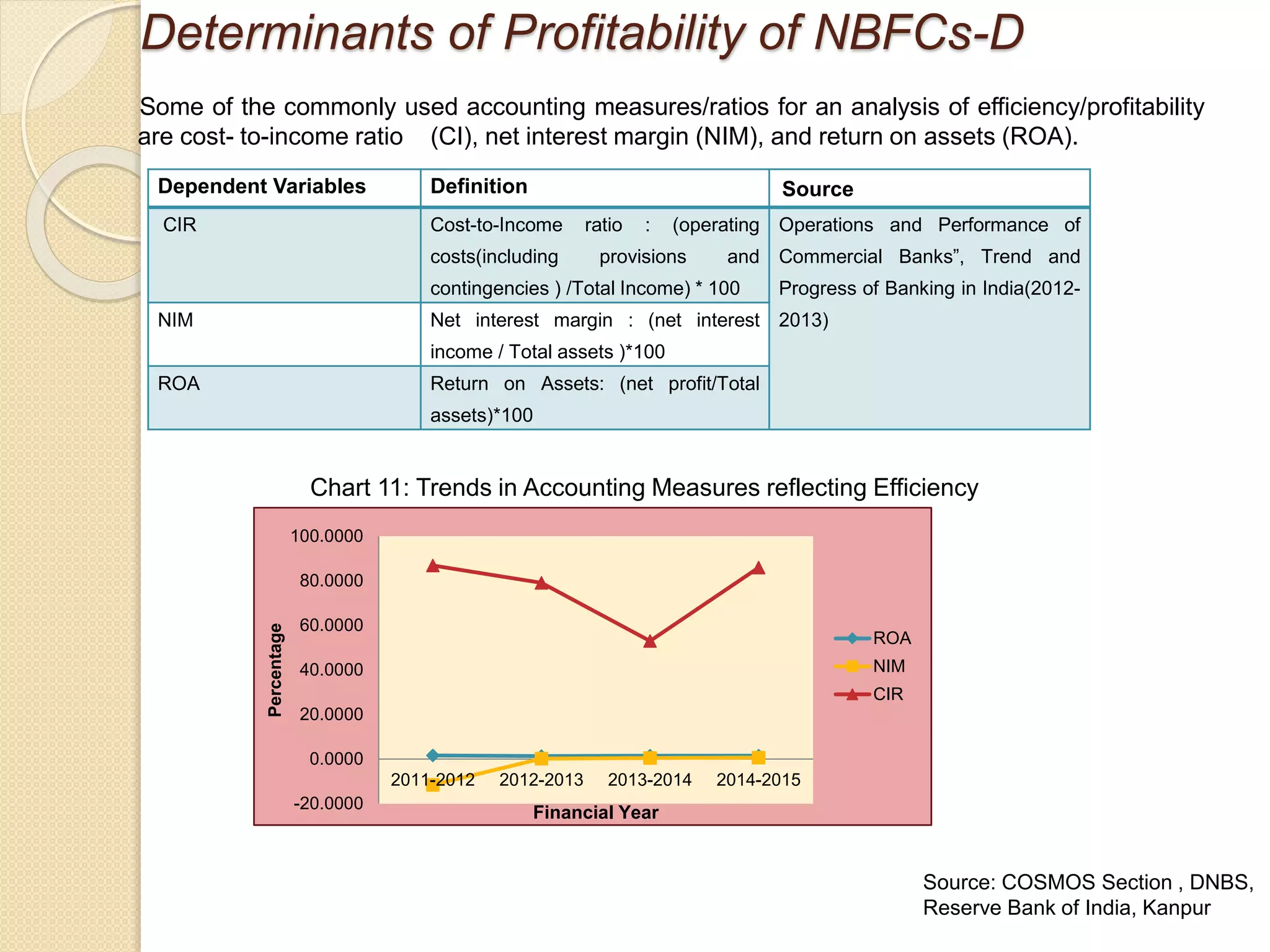 Determinants of Profitability of NBFCs-D
Some of the commonly used accounting measures/ratios for an analysis of efficiency/profitability
are cost- to-income ratio (CI), net interest margin (NIM), and return on assets (ROA).
Chart 11: Trends in Accounting Measures reflecting Efficiency
-20.0000
0.0000
20.0000
40.0000
60.0000
80.0000
100.0000
2011-2012 2012-2013 2013-2014 2014-2015
Percentage
Financial Year
ROA
NIM
CIR
Source: COSMOS Section , DNBS,
Reserve Bank of India, Kanpur
Dependent Variables Definition Source
CIR Cost-to-Income ratio : (operating
costs(including provisions and
contingencies ) /Total Income) * 100
Operations and Performance of
Commercial Banks”, Trend and
Progress of Banking in India(2012-
2013)NIM Net interest margin : (net interest
income / Total assets )*100
ROA Return on Assets: (net profit/Total
assets)*100
 