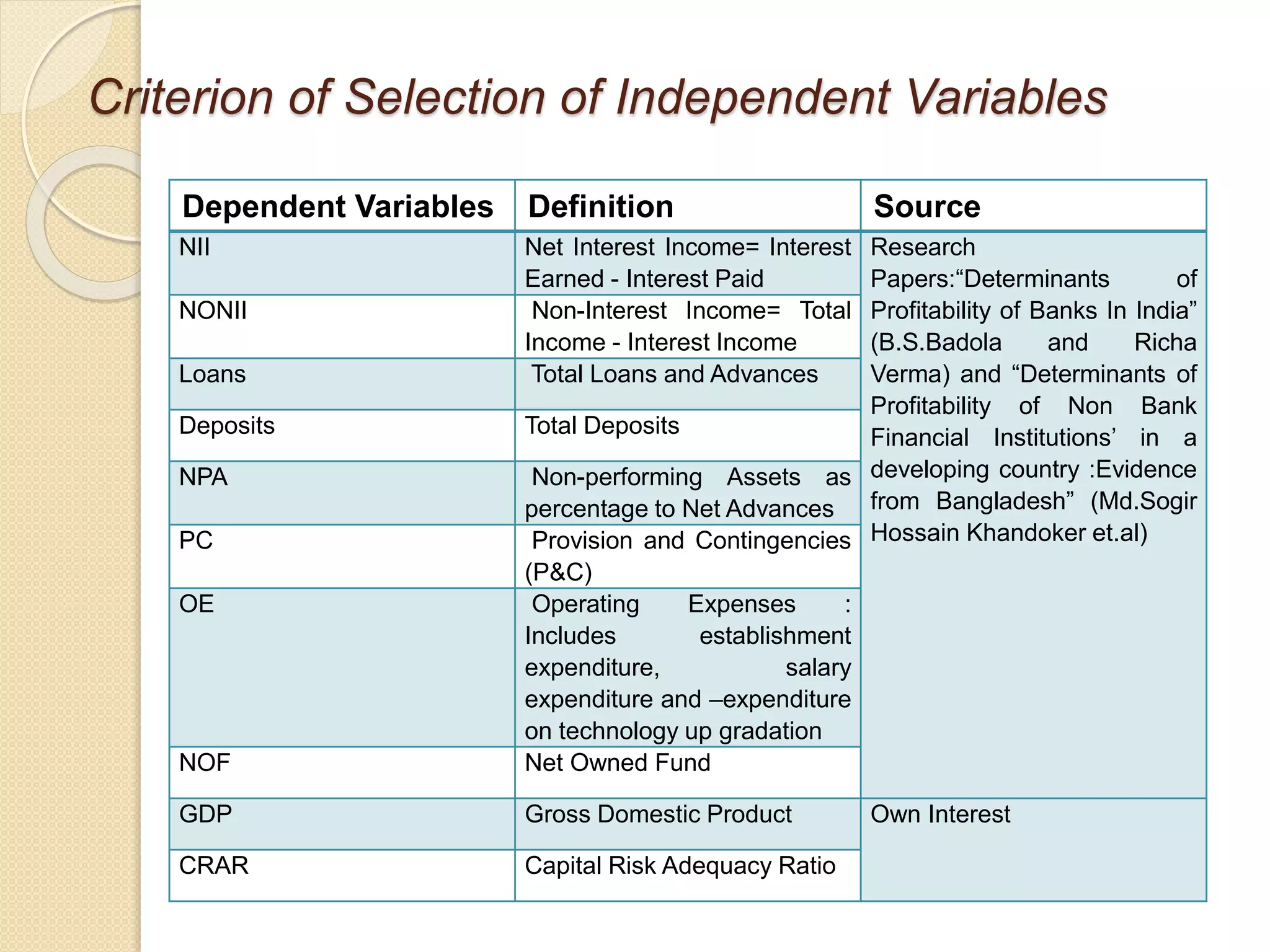 Criterion of Selection of Independent Variables
Dependent Variables Definition Source
NII Net Interest Income= Interest
Earned - Interest Paid
Research
Papers:“Determinants of
Profitability of Banks In India”
(B.S.Badola and Richa
Verma) and “Determinants of
Profitability of Non Bank
Financial Institutions’ in a
developing country :Evidence
from Bangladesh” (Md.Sogir
Hossain Khandoker et.al)
NONII Non-Interest Income= Total
Income - Interest Income
Loans Total Loans and Advances
Deposits Total Deposits
NPA Non-performing Assets as
percentage to Net Advances
PC Provision and Contingencies
(P&C)
OE Operating Expenses :
Includes establishment
expenditure, salary
expenditure and –expenditure
on technology up gradation
NOF Net Owned Fund
GDP Gross Domestic Product Own Interest
CRAR Capital Risk Adequacy Ratio
 