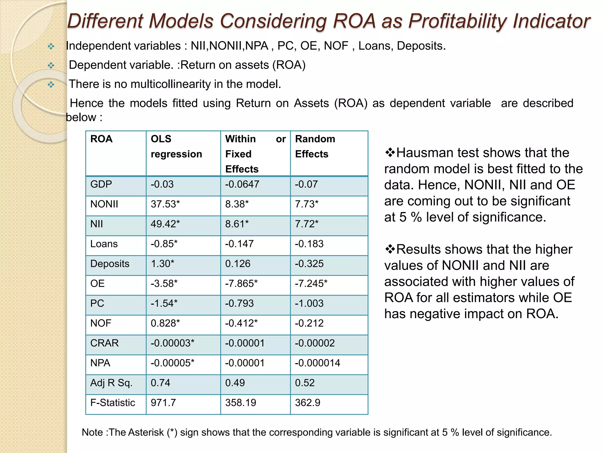Different Models Considering ROA as Profitability Indicator
 Independent variables : NII,NONII,NPA , PC, OE, NOF , Loans, Deposits.
 Dependent variable. :Return on assets (ROA)
 There is no multicollinearity in the model.
Hence the models fitted using Return on Assets (ROA) as dependent variable are described
below :
ROA OLS
regression
Within or
Fixed
Effects
Random
Effects
GDP -0.03 -0.0647 -0.07
NONII 37.53* 8.38* 7.73*
NII 49.42* 8.61* 7.72*
Loans -0.85* -0.147 -0.183
Deposits 1.30* 0.126 -0.325
OE -3.58* -7.865* -7.245*
PC -1.54* -0.793 -1.003
NOF 0.828* -0.412* -0.212
CRAR -0.00003* -0.00001 -0.00002
NPA -0.00005* -0.00001 -0.000014
Adj R Sq. 0.74 0.49 0.52
F-Statistic 971.7 358.19 362.9
Note :The Asterisk (*) sign shows that the corresponding variable is significant at 5 % level of significance.
Hausman test shows that the
random model is best fitted to the
data. Hence, NONII, NII and OE
are coming out to be significant
at 5 % level of significance.
Results shows that the higher
values of NONII and NII are
associated with higher values of
ROA for all estimators while OE
has negative impact on ROA.
 