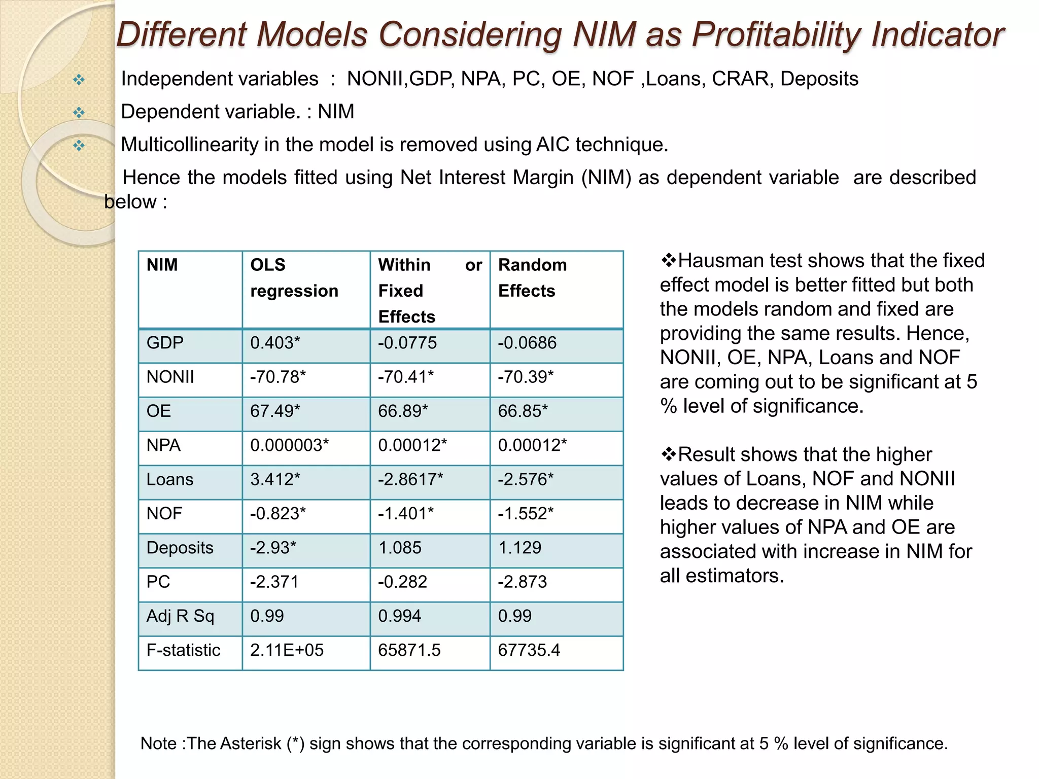 Different Models Considering NIM as Profitability Indicator
 Independent variables : NONII,GDP, NPA, PC, OE, NOF ,Loans, CRAR, Deposits
 Dependent variable. : NIM
 Multicollinearity in the model is removed using AIC technique.
Hence the models fitted using Net Interest Margin (NIM) as dependent variable are described
below :
NIM OLS
regression
Within or
Fixed
Effects
Random
Effects
GDP 0.403* -0.0775 -0.0686
NONII -70.78* -70.41* -70.39*
OE 67.49* 66.89* 66.85*
NPA 0.000003* 0.00012* 0.00012*
Loans 3.412* -2.8617* -2.576*
NOF -0.823* -1.401* -1.552*
Deposits -2.93* 1.085 1.129
PC -2.371 -0.282 -2.873
Adj R Sq 0.99 0.994 0.99
F-statistic 2.11E+05 65871.5 67735.4
Note :The Asterisk (*) sign shows that the corresponding variable is significant at 5 % level of significance.
Hausman test shows that the fixed
effect model is better fitted but both
the models random and fixed are
providing the same results. Hence,
NONII, OE, NPA, Loans and NOF
are coming out to be significant at 5
% level of significance.
Result shows that the higher
values of Loans, NOF and NONII
leads to decrease in NIM while
higher values of NPA and OE are
associated with increase in NIM for
all estimators.
 