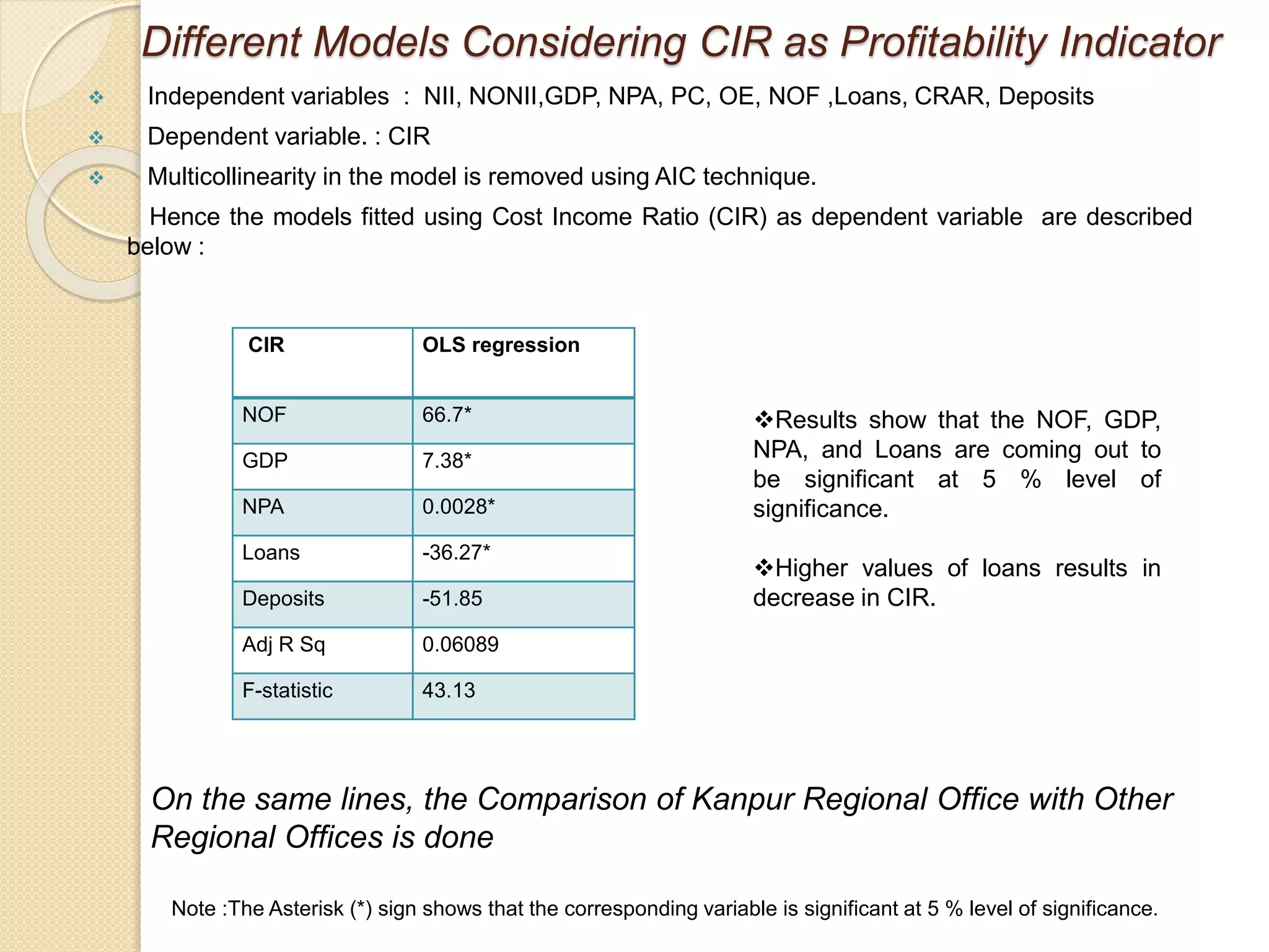 Different Models Considering CIR as Profitability Indicator
 Independent variables : NII, NONII,GDP, NPA, PC, OE, NOF ,Loans, CRAR, Deposits
 Dependent variable. : CIR
 Multicollinearity in the model is removed using AIC technique.
Hence the models fitted using Cost Income Ratio (CIR) as dependent variable are described
below :
CIR OLS regression
NOF 66.7*
GDP 7.38*
NPA 0.0028*
Loans -36.27*
Deposits -51.85
Adj R Sq 0.06089
F-statistic 43.13
Note :The Asterisk (*) sign shows that the corresponding variable is significant at 5 % level of significance.
Results show that the NOF, GDP,
NPA, and Loans are coming out to
be significant at 5 % level of
significance.
Higher values of loans results in
decrease in CIR.
On the same lines, the Comparison of Kanpur Regional Office with Other
Regional Offices is done
 