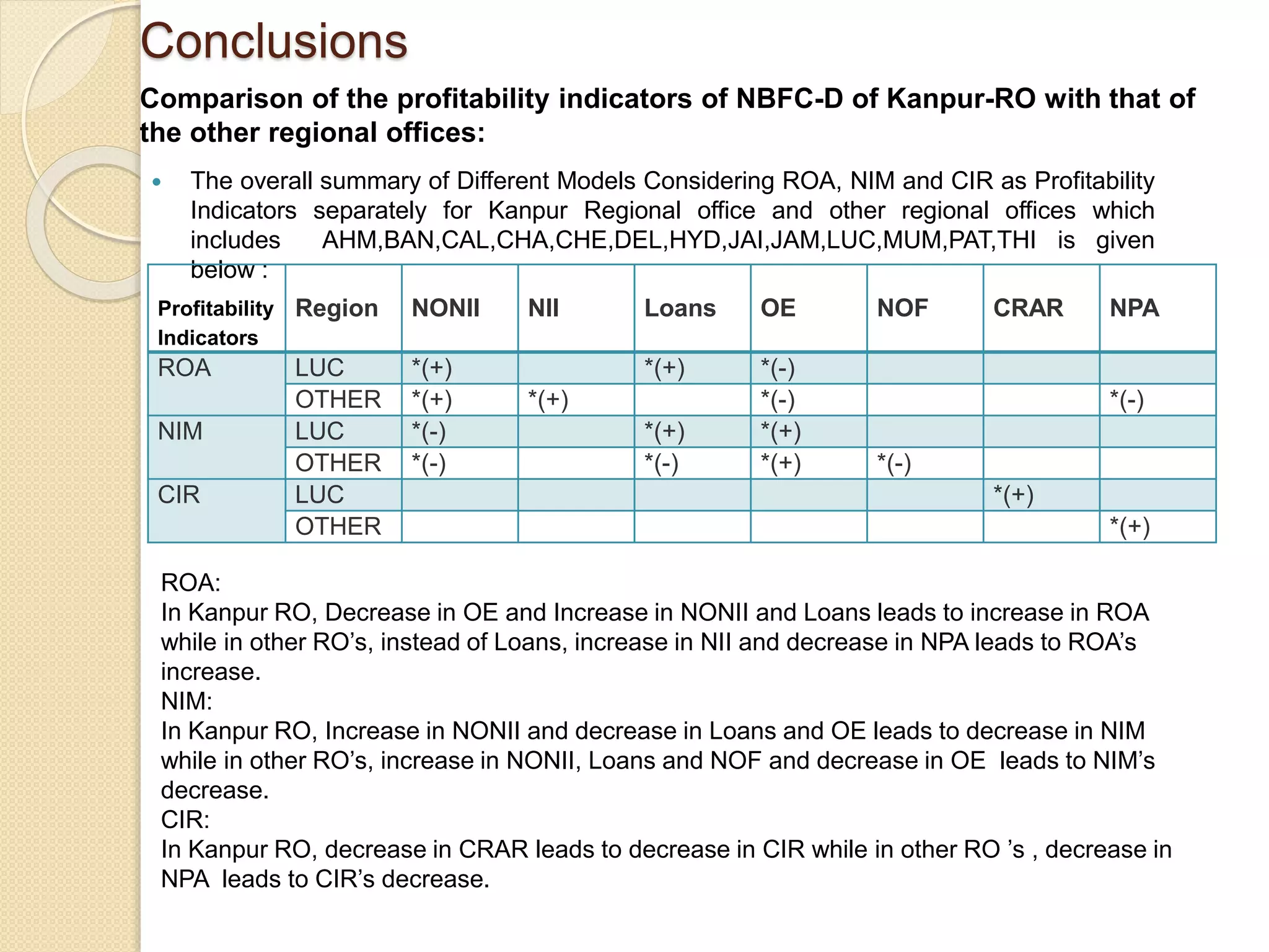 Conclusions
 The overall summary of Different Models Considering ROA, NIM and CIR as Profitability
Indicators separately for Kanpur Regional office and other regional offices which
includes AHM,BAN,CAL,CHA,CHE,DEL,HYD,JAI,JAM,LUC,MUM,PAT,THI is given
below :
Comparison of the profitability indicators of NBFC-D of Kanpur-RO with that of
the other regional offices:
Profitability
Indicators
Region NONII NII Loans OE NOF CRAR NPA
ROA LUC *(+) *(+) *(-)
OTHER *(+) *(+) *(-) *(-)
NIM LUC *(-) *(+) *(+)
OTHER *(-) *(-) *(+) *(-)
CIR LUC *(+)
OTHER *(+)
ROA:
In Kanpur RO, Decrease in OE and Increase in NONII and Loans leads to increase in ROA
while in other RO’s, instead of Loans, increase in NII and decrease in NPA leads to ROA’s
increase.
NIM:
In Kanpur RO, Increase in NONII and decrease in Loans and OE leads to decrease in NIM
while in other RO’s, increase in NONII, Loans and NOF and decrease in OE leads to NIM’s
decrease.
CIR:
In Kanpur RO, decrease in CRAR leads to decrease in CIR while in other RO ’s , decrease in
NPA leads to CIR’s decrease.
 