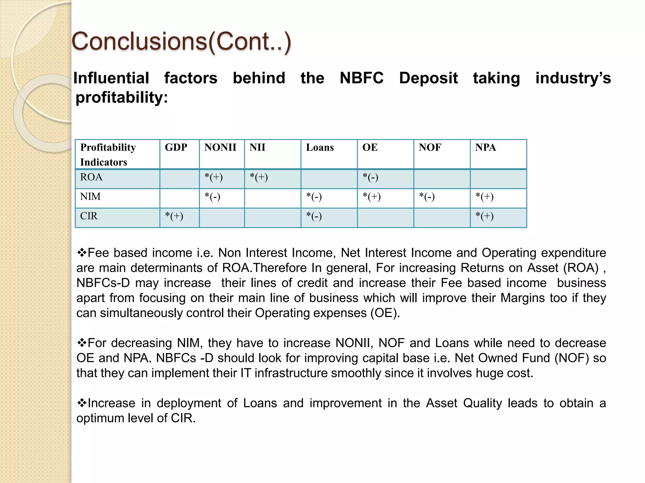 Conclusions(Cont..)
Influential factors behind the NBFC Deposit taking industry’s
profitability:
Profitability
Indicators
GDP NONII NII Loans OE NOF NPA
ROA *(+) *(+) *(-)
NIM *(-) *(-) *(+) *(-) *(+)
CIR *(+) *(-) *(+)
Fee based income i.e. Non Interest Income, Net Interest Income and Operating expenditure
are main determinants of ROA.Therefore In general, For increasing Returns on Asset (ROA) ,
NBFCs-D may increase their lines of credit and increase their Fee based income business
apart from focusing on their main line of business which will improve their Margins too if they
can simultaneously control their Operating expenses (OE).
For decreasing NIM, they have to increase NONII, NOF and Loans while need to decrease
OE and NPA. NBFCs -D should look for improving capital base i.e. Net Owned Fund (NOF) so
that they can implement their IT infrastructure smoothly since it involves huge cost.
Increase in deployment of Loans and improvement in the Asset Quality leads to obtain a
optimum level of CIR.
 