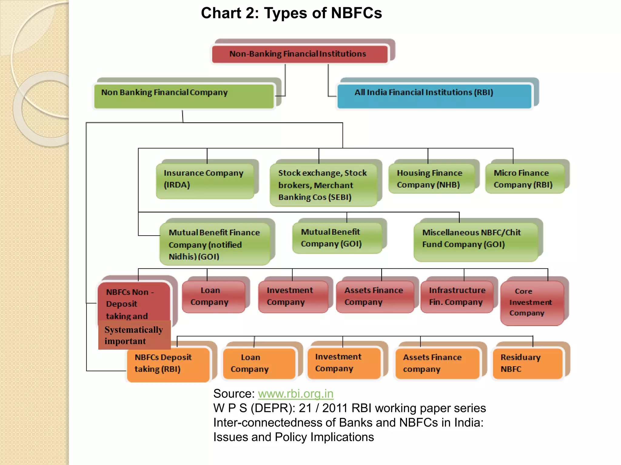 Source: www.rbi.org.in
W P S (DEPR): 21 / 2011 RBI working paper series
Inter-connectedness of Banks and NBFCs in India:
Issues and Policy Implications
Chart 2: Types of NBFCs
Systematically
important
 