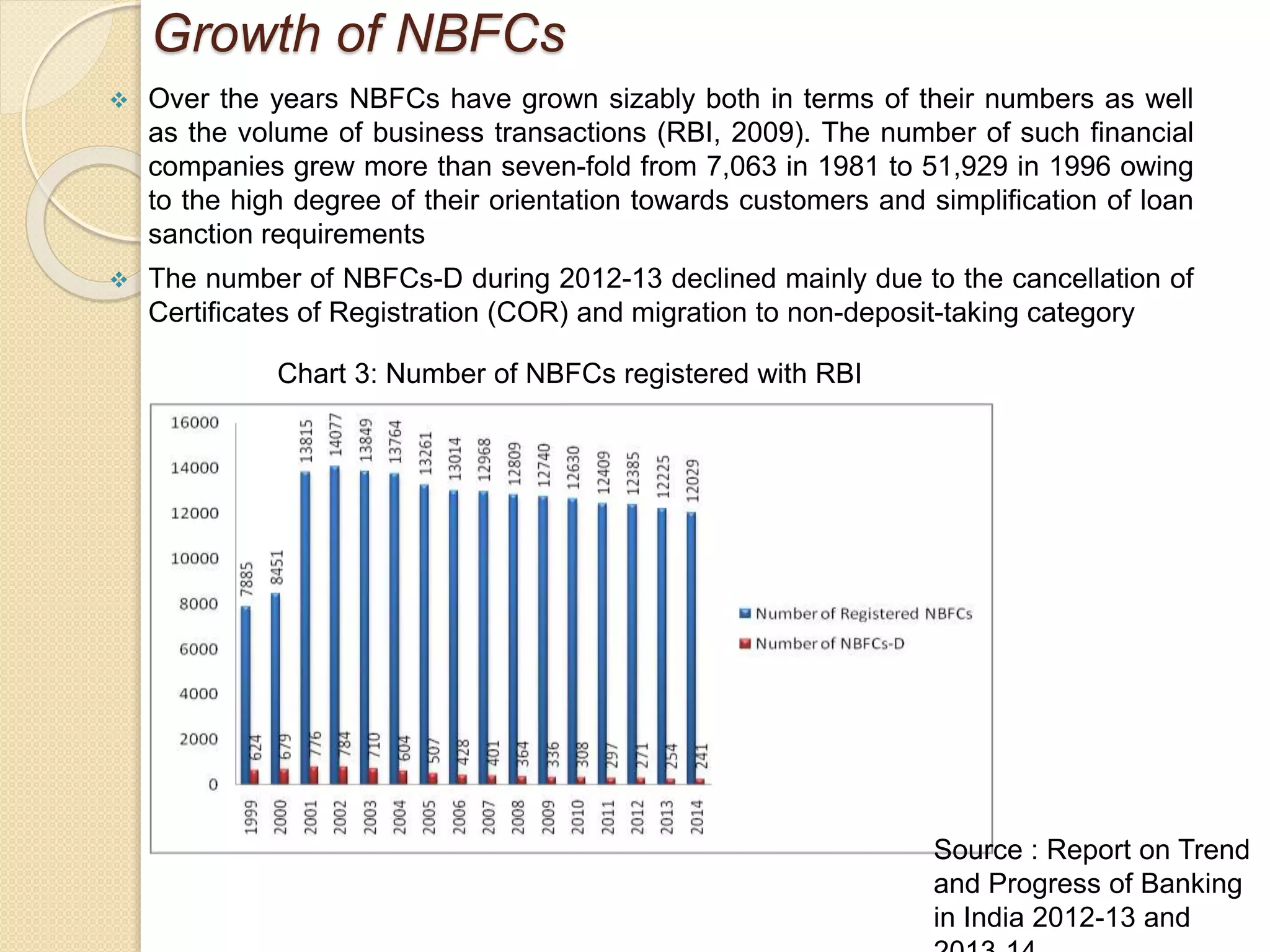 Growth of NBFCs
 Over the years NBFCs have grown sizably both in terms of their numbers as well
as the volume of business transactions (RBI, 2009). The number of such financial
companies grew more than seven-fold from 7,063 in 1981 to 51,929 in 1996 owing
to the high degree of their orientation towards customers and simplification of loan
sanction requirements
 The number of NBFCs-D during 2012-13 declined mainly due to the cancellation of
Certificates of Registration (COR) and migration to non-deposit-taking category
Chart 3: Number of NBFCs registered with RBI
Source : Report on Trend
and Progress of Banking
in India 2012-13 and
 