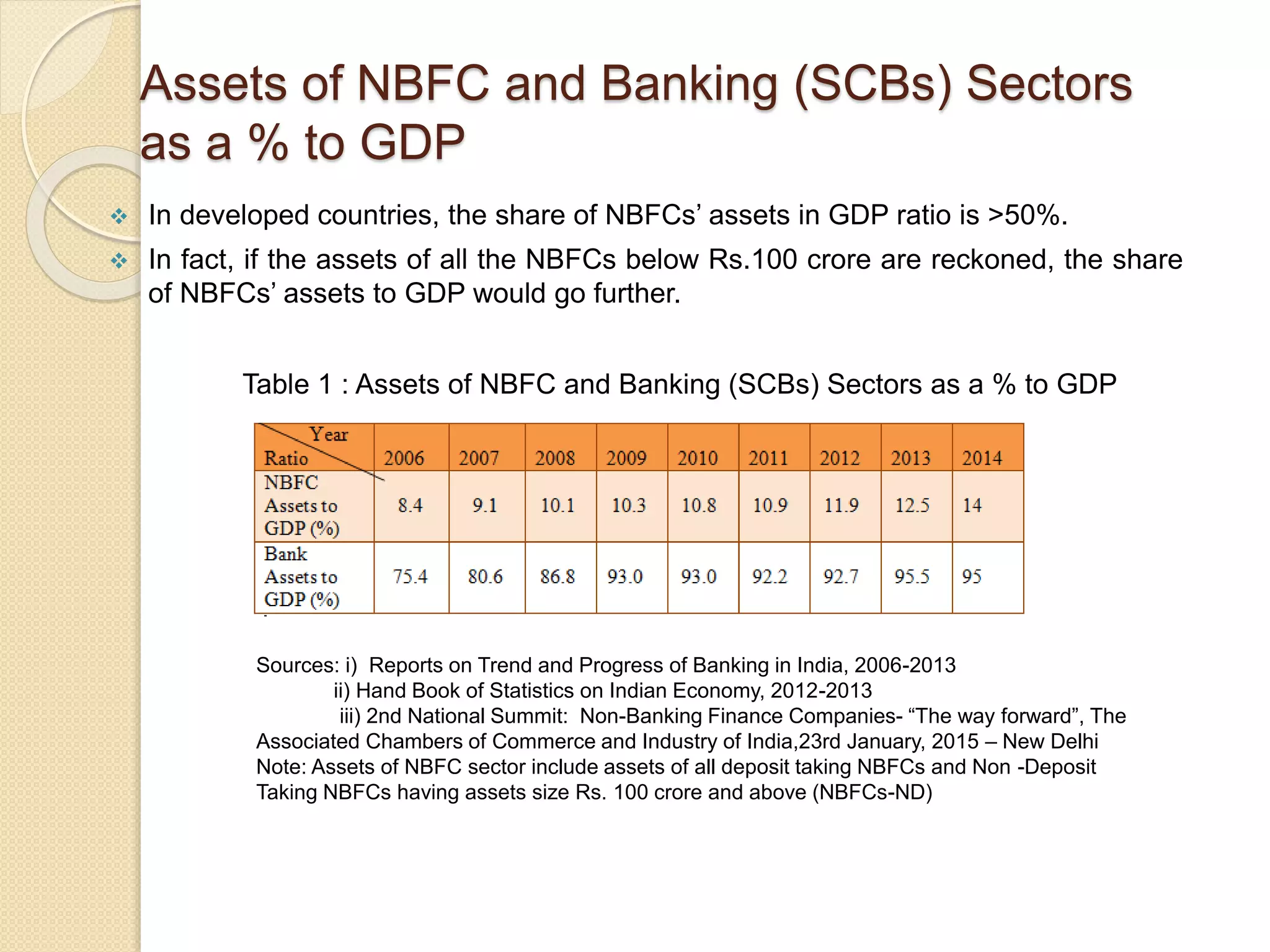 Assets of NBFC and Banking (SCBs) Sectors
as a % to GDP
 In developed countries, the share of NBFCs’ assets in GDP ratio is >50%.
 In fact, if the assets of all the NBFCs below Rs.100 crore are reckoned, the share
of NBFCs’ assets to GDP would go further.
Sources: i) Reports on Trend and Progress of Banking in India, 2006-2013
ii) Hand Book of Statistics on Indian Economy, 2012-2013
iii) 2nd National Summit: Non-Banking Finance Companies- “The way forward”, The
Associated Chambers of Commerce and Industry of India,23rd January, 2015 – New Delhi
Note: Assets of NBFC sector include assets of all deposit taking NBFCs and Non -Deposit
Taking NBFCs having assets size Rs. 100 crore and above (NBFCs-ND)
Table 1 : Assets of NBFC and Banking (SCBs) Sectors as a % to GDP
 