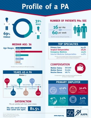 20.3%
40.9%
19.6%
12.4%
6.7%
81.5%
PAs are satisfied with their career choice.
PAs who would choose
their career over again.
Age Ranges
SATISFACTION
Primary care includes family medicine/general practice,
general internal medicine and general pediatrics.
TOP SPECIALTIES
24.4%
26.3%
10.5%
10.8%
Median: 7
Numbers may not add up to 100 due to rounding.
YEARS AS A PA
69%
FEMALE
31%
MALE
10.4% 25.8%
22.7% 15.0% 14.9%
11.3%
Compensation reﬂects clinically practicing PAs who work
32 hours or more a week.
An additional 13.4% of PAs work for another employer type.
$97,000
$5,000
48.7%
Profile of a PAProfile of a PAProfile of a PA
NUMBER OF PATIENTS PAs SEE
&
16per day
60per week
Source: 2016 AAPA Salary Survey
Data reﬂect clinically practicing PAs.
©
American Academy of PAs
MEDIAN AGE: 36
PRIMARY EMPLOYER
47.9%
Government
(Federal, State
or Local)
3.5%
32.0%
3.2%
Federally
Qualified
Health Center
 
