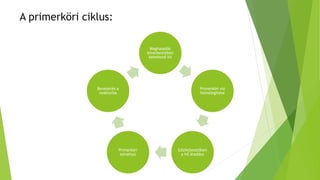 A primerköri ciklus:
Maghasadás
következtében
keletkező hő
Primerköri víz
felmelegítése
Gőzfejlesztőben
a hő átadása
Primerköri
szivattyú
Bevezetés a
reaktorba
 