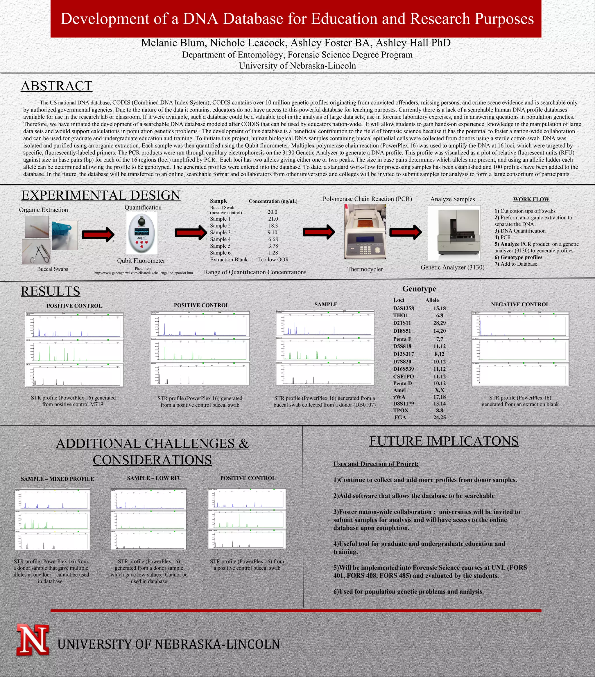 UNL UCARE Summer Symposium Poster PDF