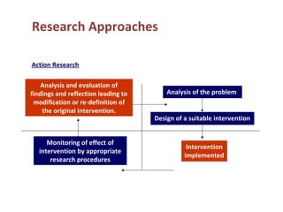 Action Research
Design of a suitable intervention
Intervention
implemented
Monitoring of effect of
intervention by appropriate
research procedures
Analysis and evaluation of
findings and reflection leading to
modification or re-definition of
the original intervention.
Analysis of the problem
Research Approaches
 