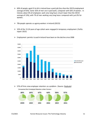 7/1/2015 Human Resource Issues: The Technology Industry 11
 60% of people aged 15 to 64 in Ireland have a paid job (less than the OECD employment
average of 65%). Some 65% of men are in paid work, compared with 56% of women. In
Ireland, about 4% of employees work very long hours (much lower than the OECD
average of 13%), with 7% of men working very long hours compared with just 2% for
women.
 70k people operate as agency workers in Ireland (OECD)
 32% of the 15-24 years of age cohort were engaged in temporary employment (Forfás
report 2013)
 Employment permits issued in Ireland have been on the decline since 2008
 57% of firms view employee retention as a problem. (Source: PayScale)
 