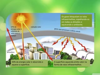 Os gases bloqueiam os raios 
infravermelhos, espalhando-os 
em todas as direções e 
aquecendo o ambiente. 
LUIS MOURA / ARQUIVO DA EDITORA 
57% da 
energia solar é 
refletida de 
volta para o 
espaço 
radiação solar 
43% da energia solar é absorvida e 
aquece a superfície. 
A superfície aquecida emite calor na 
forma de raios infravermelhos. 
atmosfera 
 