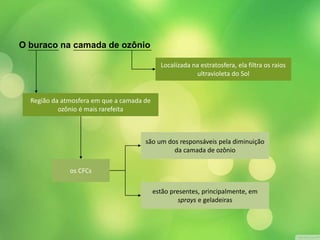 O buraco na camada de ozônio 
Localizada na estratosfera, ela filtra os raios 
ultravioleta do Sol 
Região da atmosfera em que a camada de 
ozônio é mais rarefeita 
os CFCs 
são um dos responsáveis pela diminuição 
da camada de ozônio 
estão presentes, principalmente, em 
sprays e geladeiras 
 