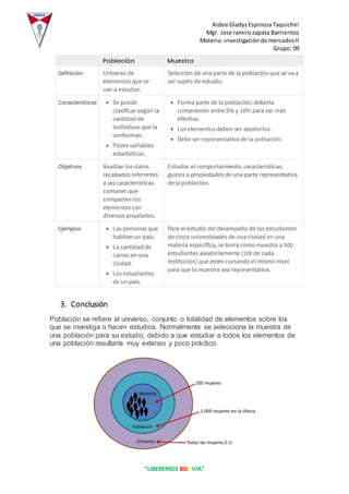 Aidee GladysEspinozaTaquichiri
Mgr. Jose ramirozapata Barrientos
Materia: investigaciónde mercadosII
Grupo: 09
“LIBEREMOS BOLIVIA”
3. Conclusión
Población se refiere al universo, conjunto o totalidad de elementos sobre los
que se investiga o hacen estudios. Normalmente se selecciona la muestra de
una población para su estudio, debido a que estudiar a todos los elementos de
una población resultaría muy extenso y poco práctico.
 