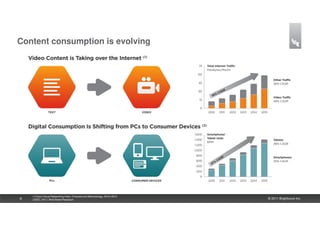 Content consumption is evolving




    (1)Cisco Visual Networking Index: Forecast and Methodology, 2010–2015
8   (2)IDC, 2011; Wall Street Research                                      © 2011 Brightcove Inc.
 