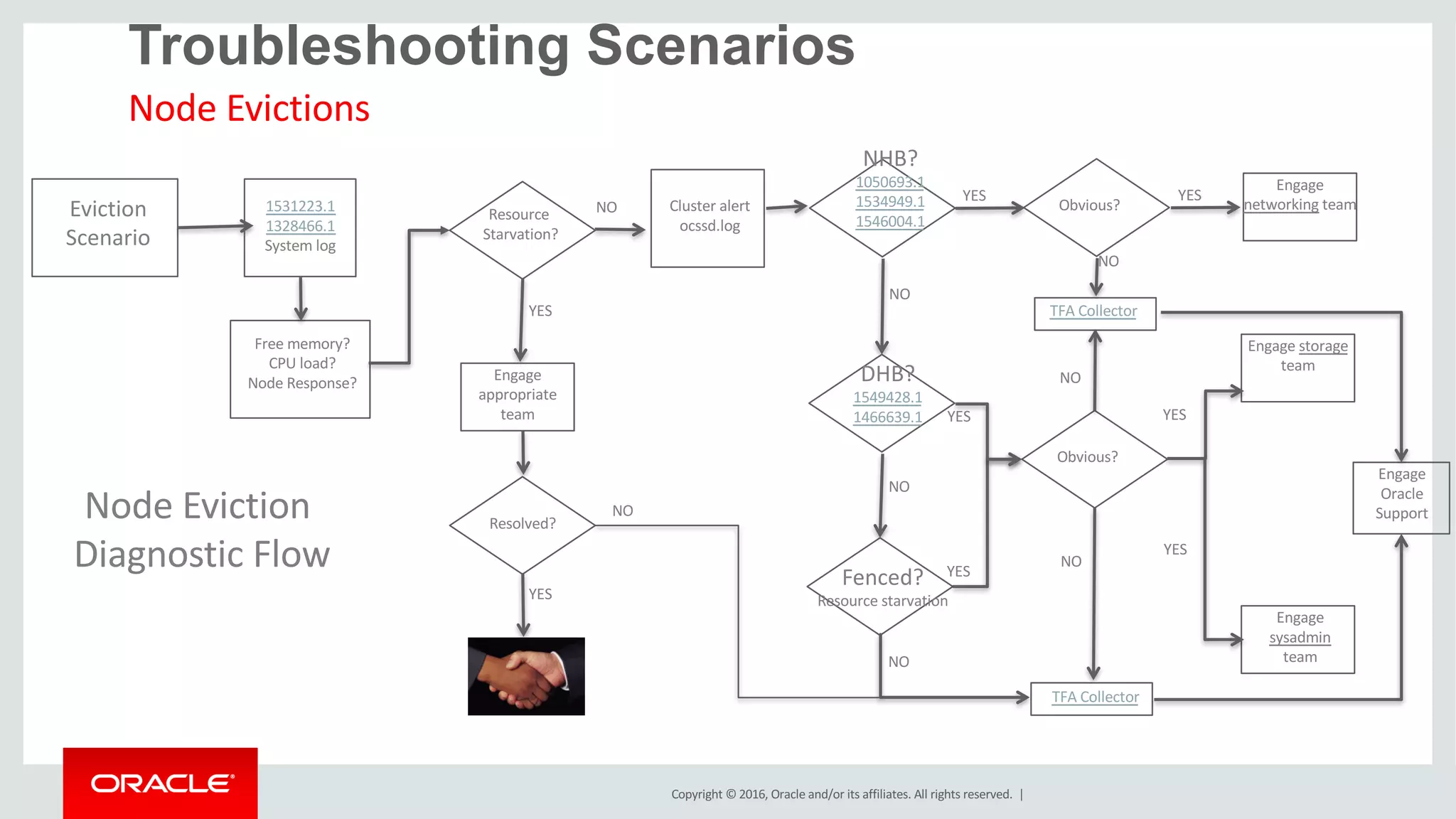 Copyright	©	2016, Oracle	and/or	its	affiliates.	All	rights	reserved.		|
Node	Evictions
Eviction
Scenario
Cluster	alert
ocssd.log
NHB?
1050693.1
1534949.1
1546004.1
Engage	
networking team
YES
NO
DHB?
1549428.1
1466639.1 YES
NO
Obvious?
NO
YES
Obvious?
NO
YES
Fenced?
Resource	starvation
YES
NO
NO
YES
Node	Eviction	
Diagnostic	Flow
Troubleshooting Scenarios
Resource	
Starvation?
NO
Engage	
Oracle	
Support
Engage	
sysadmin
team
Engage	storage
team
1531223.1
1328466.1
System	log
YES
Engage	
appropriate
team
Resolved?
NO
YES
Free	memory?
CPU	load?
Node	Response?
TFA	Collector
TFA	Collector
 