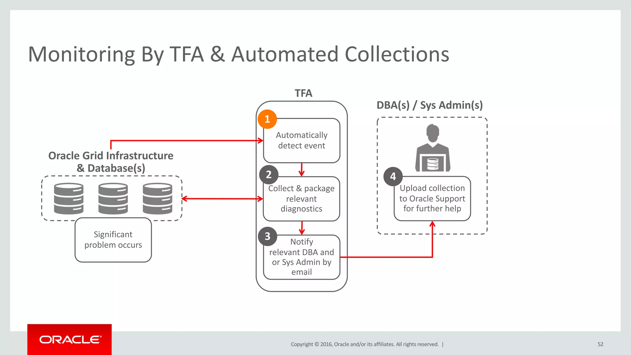 Copyright	©	2016, Oracle	and/or	its	affiliates.	All	rights	reserved.		|
Monitoring	By	TFA	&	Automated	Collections
52
Automatically	
detect	event
Collect	&	package	
relevant	
diagnostics
Notify
relevant	DBA	and	
or	Sys	Admin	by	
email
Upload	collection	
to	Oracle	Support	
for	further	help
Significant	
problem	occurs
1
2
3
4
TFA
DBA(s)	/	Sys	Admin(s)
Oracle	Grid	Infrastructure
&	Database(s)
 