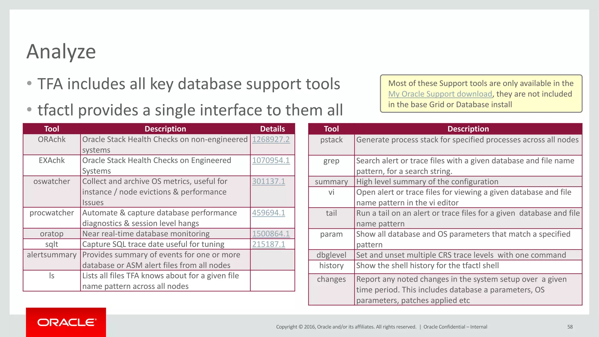 Copyright	©	2016, Oracle	and/or	its	affiliates.	All	rights	reserved.		|
• TFA	includes	all	key	database	support	tools
• tfactl	provides	a	single	interface	to	them	all
Analyze
58
Most	of	these	Support	tools	are	only	available	in	the	
My	Oracle	Support	download,	they	are	not	included	
in	the	base	Grid	or	Database	install
Tool Description Details
ORAchk Oracle	Stack	Health	Checks	on	non-engineered	
systems
1268927.2
EXAchk Oracle	Stack	Health	Checks	on	Engineered	
Systems
1070954.1	
oswatcher Collect	and	archive	OS	metrics,	useful	for	
instance	/	node	evictions	&	performance	
Issues
301137.1	
procwatcher Automate	&	capture	database	performance	
diagnostics	&	session	level	hangs
459694.1
oratop Near	real-time	database	monitoring 1500864.1
sqlt Capture	SQL	trace	date	useful	for	tuning 215187.1
alertsummary Provides	summary	of	events	for	one	or	more	
database	or	ASM	alert	files	from	all	nodes
ls Lists	all	files	TFA	knows	about	for	a	given	file	
name	pattern	across	all	nodes
Tool Description
pstack Generate	process	stack	for	specified	processes	across	all	nodes
grep Search	alert	or	trace	files	with	a	given	database	and	file	name	
pattern,	for	a	search	string.
summary High	level	summary	of	the	configuration
vi Open	alert	or	trace	files	for	viewing	a	given	database	and	file	
name	pattern	in	the	vi	editor
tail Run	a	tail	on	an	alert	or	trace	files	for	a	given		database	and	file	
name	pattern
param Show	all	database	and	OS	parameters	that	match	a	specified	
pattern
dbglevel Set	and	unset	multiple	CRS	trace	levels		with	one	command
history Show	the	shell	history	for	the	tfactl	shell
changes Report	any	noted	changes	in	the	system	setup	over		a	given	
time	period.	This	includes	database	a	parameters,	OS	
parameters,	patches	applied	etc
Oracle	Confidential	– Internal
 