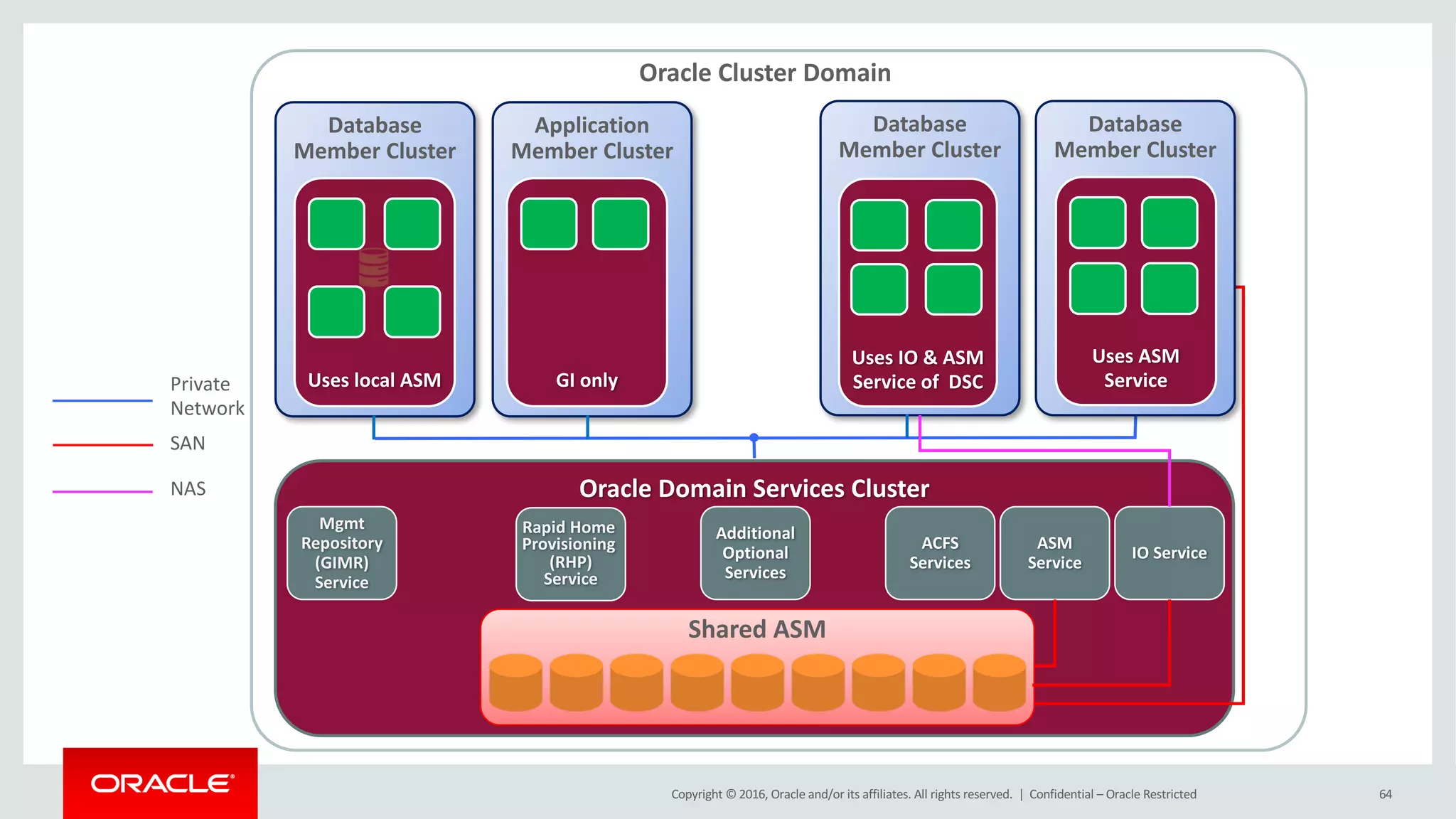Copyright	©	2016, Oracle	and/or	its	affiliates.	All	rights	reserved.		| 64
Oracle	Domain	Services	Cluster
Oracle	Cluster	Domain
IO	Service
ACFS	
Services
ASM	
Service
Database
Member	Cluster
Uses	ASM	
Service
Database
Member	Cluster
Uses	IO	&	ASM	
Service	of		DSC
Mgmt	
Repository
(GIMR)	
Service
Application	
Member	Cluster
GI	only
Database
Member	Cluster
Uses	local	ASM
Shared	ASM
Additional	
Optional	
Services
Rapid	Home	
Provisioning	
(RHP)
Service
Private	
Network
SAN
NAS
Confidential	– Oracle	Restricted
 