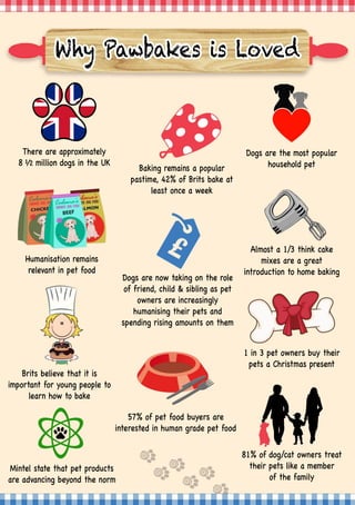 圀栀礀 倀愀眀戀愀欀攀猀 椀猀 䰀漀瘀攀搀
䈀愀欀椀渀最 爀攀洀愀椀渀猀 愀 瀀漀瀀甀氀愀爀 
瀀愀猀琀椀洀攀Ⰰ 㐀㈀─ 漀昀 䈀爀椀琀猀 戀愀欀攀 愀琀 
氀攀愀猀琀 漀渀挀攀 愀 眀攀攀欀
䄀氀洀漀猀琀 愀 ㄀⼀㌀ 琀栀椀渀欀 挀愀欀攀 
洀椀砀攀猀 愀爀攀 愀 最爀攀愀琀 
椀渀琀爀漀搀甀挀琀椀漀渀 琀漀 栀漀洀攀 戀愀欀椀渀最
䈀爀椀琀猀 戀攀氀椀攀瘀攀 琀栀愀琀 椀琀 椀猀 
椀洀瀀漀爀琀愀渀琀 昀漀爀 礀漀甀渀最 瀀攀漀瀀氀攀 琀漀 
氀攀愀爀渀 栀漀眀 琀漀 戀愀欀攀 
吀栀攀爀攀 愀爀攀 愀瀀瀀爀漀砀椀洀愀琀攀氀礀 
㠀 봀 洀椀氀氀椀漀渀 搀漀最猀 椀渀 琀栀攀 唀䬀 
䴀椀渀琀攀氀 猀琀愀琀攀 琀栀愀琀 瀀攀琀 瀀爀漀搀甀挀琀猀 
愀爀攀 愀搀瘀愀渀挀椀渀最 戀攀礀漀渀搀 琀栀攀 渀漀爀洀
㠀㄀─ 漀昀 搀漀最⼀挀愀琀 漀眀渀攀爀猀 琀爀攀愀琀 
琀栀攀椀爀 瀀攀琀猀 氀椀欀攀 愀 洀攀洀戀攀爀 
漀昀 琀栀攀 昀愀洀椀氀礀 
㔀㜀─ 漀昀 瀀攀琀 昀漀漀搀 戀甀礀攀爀猀 愀爀攀 
椀渀琀攀爀攀猀琀攀搀 椀渀 栀甀洀愀渀 最爀愀搀攀 瀀攀琀 昀漀漀搀 
㄀ 椀渀 ㌀ 瀀攀琀 漀眀渀攀爀猀 戀甀礀 琀栀攀椀爀 
瀀攀琀猀 愀 䌀栀爀椀猀琀洀愀猀 瀀爀攀猀攀渀琀 
䐀漀最猀 愀爀攀 琀栀攀 洀漀猀琀 瀀漀瀀甀氀愀爀 
栀漀甀猀攀栀漀氀搀 瀀攀琀
䠀甀洀愀渀椀猀愀琀椀漀渀 爀攀洀愀椀渀猀 
爀攀氀攀瘀愀渀琀 椀渀 瀀攀琀 昀漀漀搀 
䐀漀最猀 愀爀攀 渀漀眀 琀愀欀椀渀最 漀渀 琀栀攀 爀漀氀攀 
漀昀 昀爀椀攀渀搀Ⰰ 挀栀椀氀搀 ☀ 猀椀戀氀椀渀最 愀猀 瀀攀琀 
漀眀渀攀爀猀 愀爀攀 椀渀挀爀攀愀猀椀渀最氀礀 
栀甀洀愀渀椀猀椀渀最 琀栀攀椀爀 瀀攀琀猀 愀渀搀 
猀瀀攀渀搀椀渀最 爀椀猀椀渀最 愀洀漀甀渀琀猀 漀渀 琀栀攀洀
 