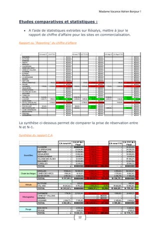 Madame Vacance Adrien Bonjour !
12
Etudes comparatives et statistiques :
 A l’aide de statistiques extraites sur Résalys, mettre à jour le
rapport de chiffre d’affaire pour les sites en commercialisation.
Rapport ou ‘’Reporting’’ du chiffre d’affaire
La synthèse ci-dessous permet de comparer la prise de réservation entre
N et N-1.
Synthèse du rapport C.A.
 