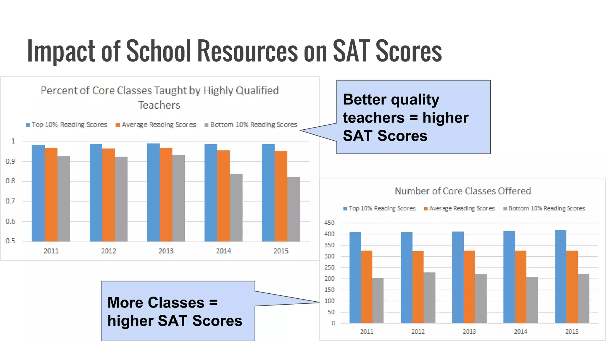 Impact of School Resources on SAT Scores
More Classes =
higher SAT Scores
Better quality
teachers = higher
SAT Scores
 