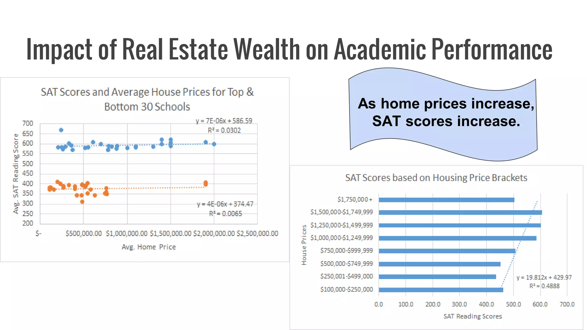 Impact of Real Estate Wealth on Academic Performance
As home prices increase,
SAT scores increase.
 
