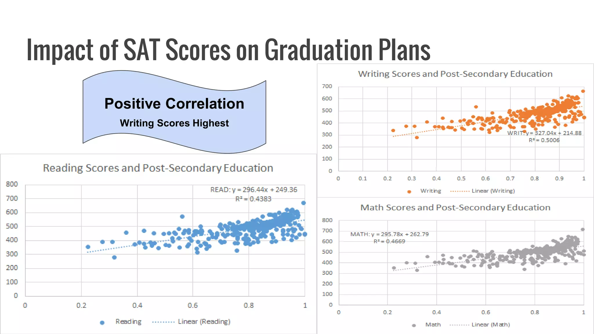 Impact of SAT Scores on Graduation Plans
Positive Correlation
Writing Scores Highest
 