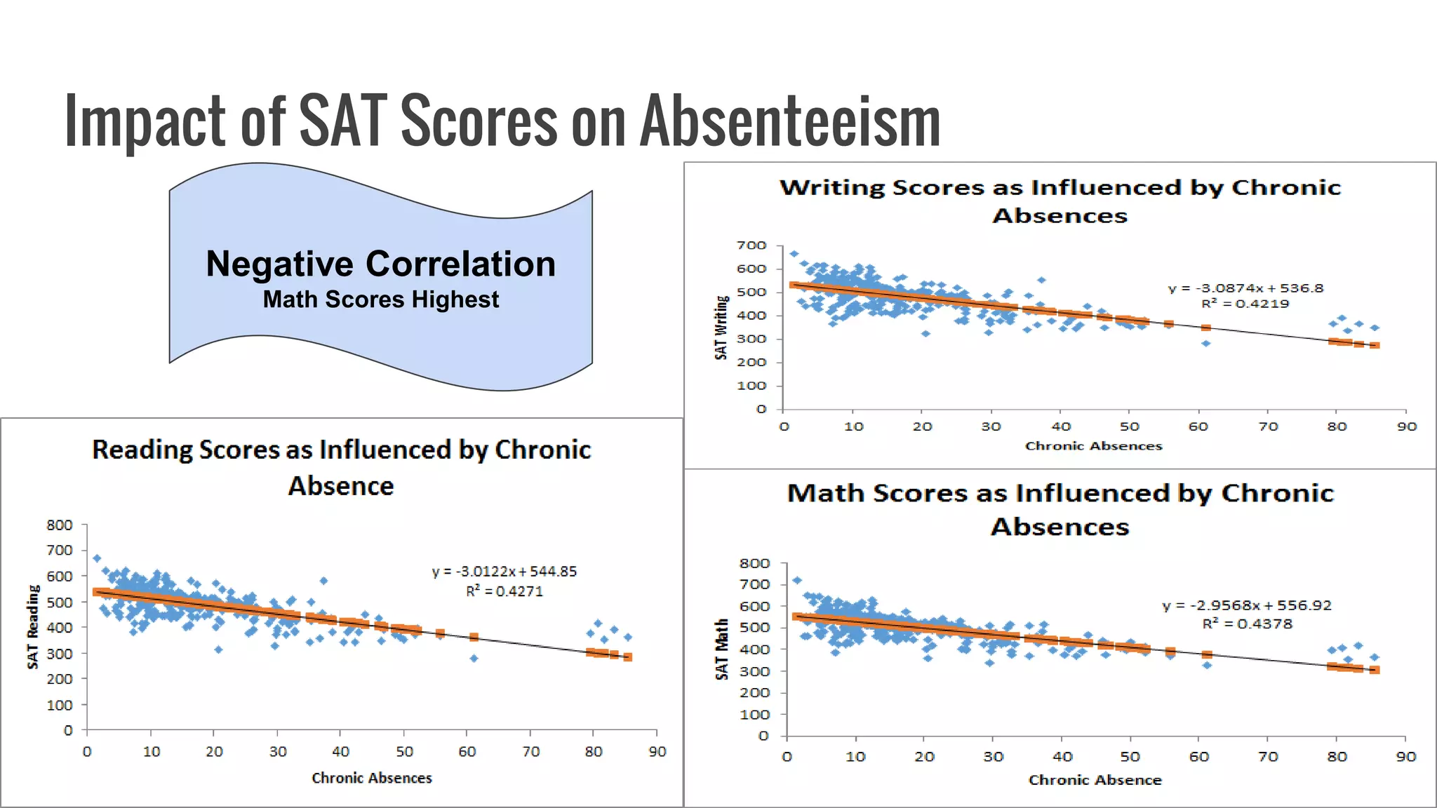 Impact of SAT Scores on Absenteeism
Negative Correlation
Math Scores Highest
 