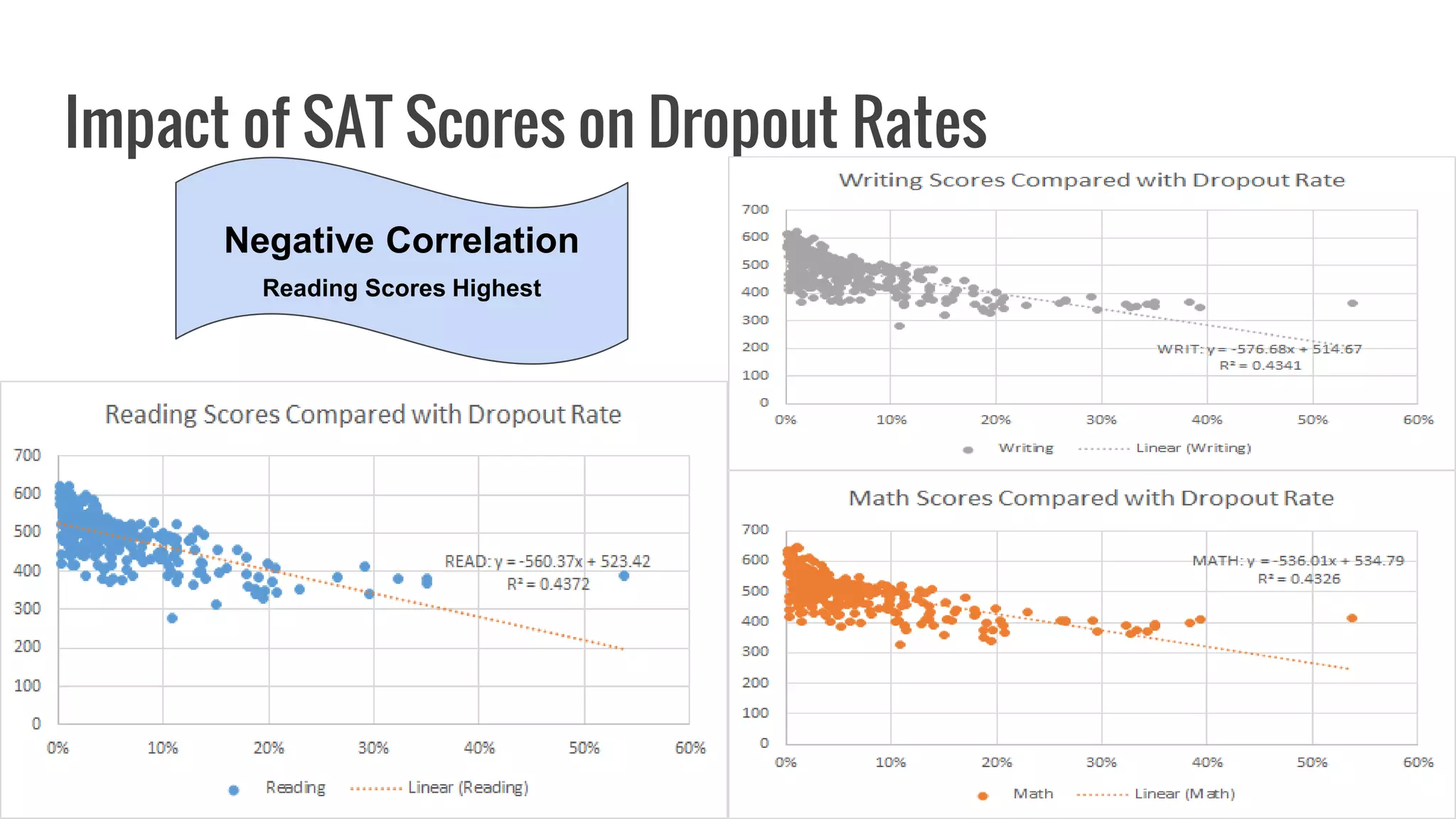 Impact of SAT Scores on Dropout Rates
Negative Correlation
Reading Scores Highest
 