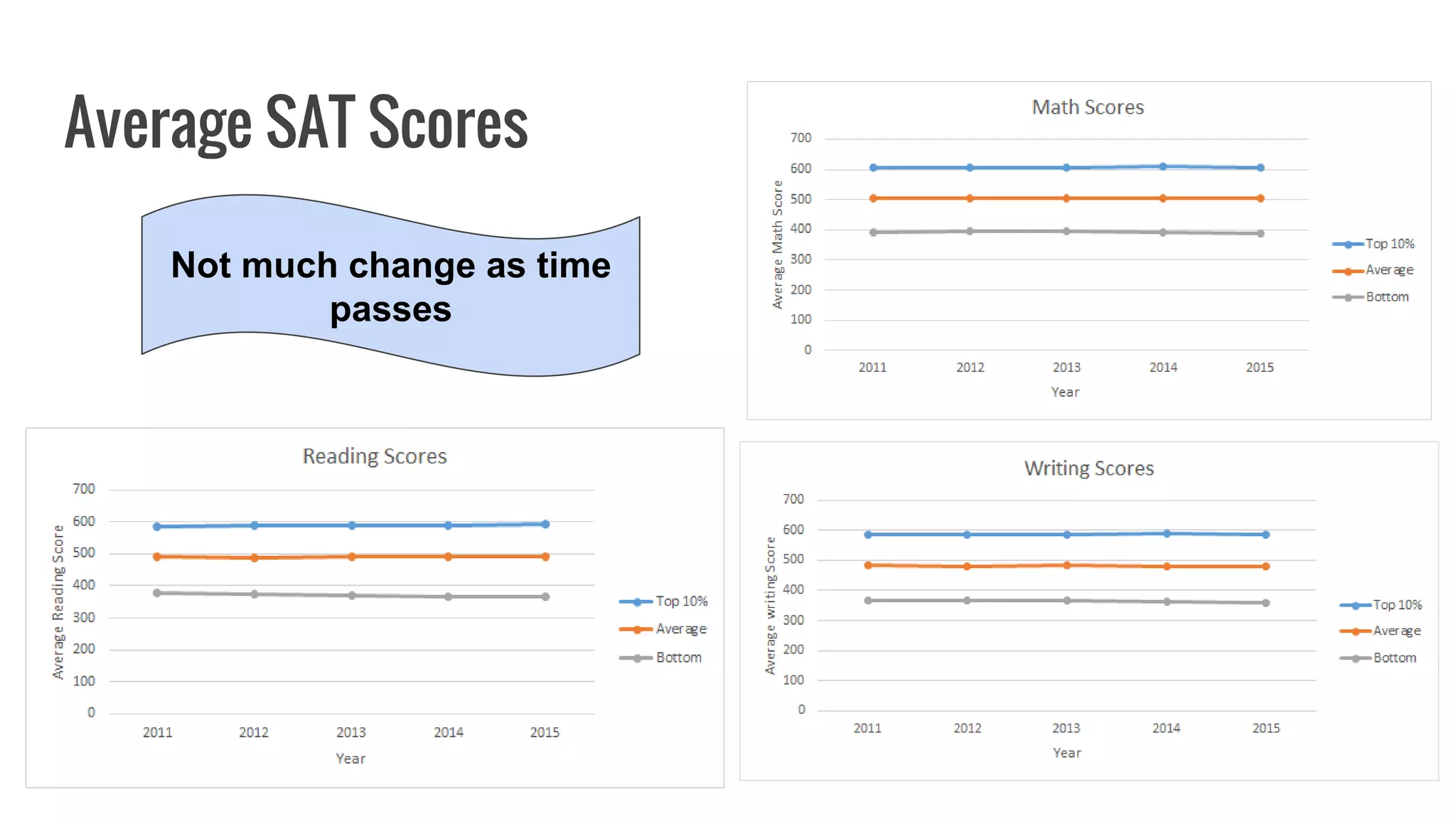 Average SAT Scores
Not much change as time
passes
 