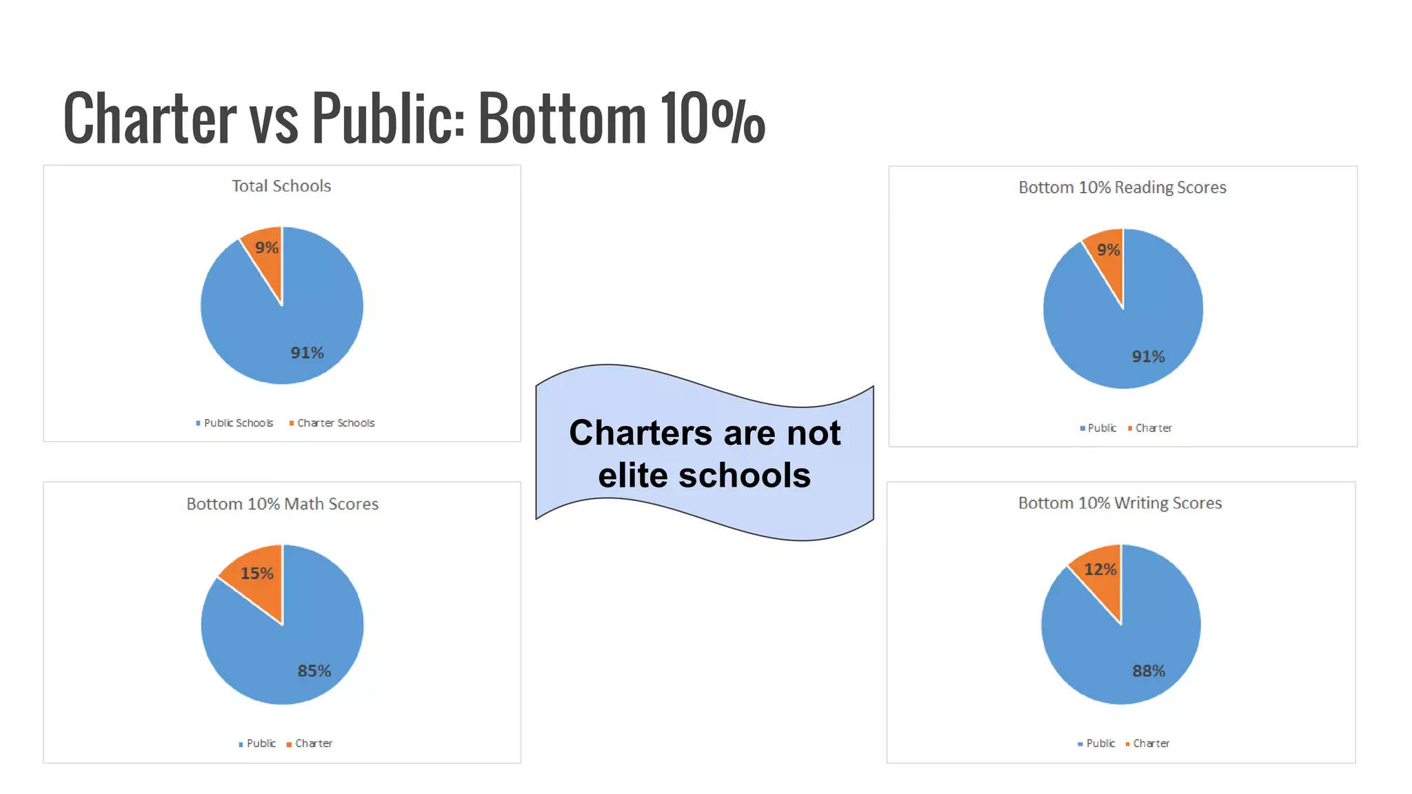Charter vs Public: Bottom 10%
Charters are not
elite schools
 