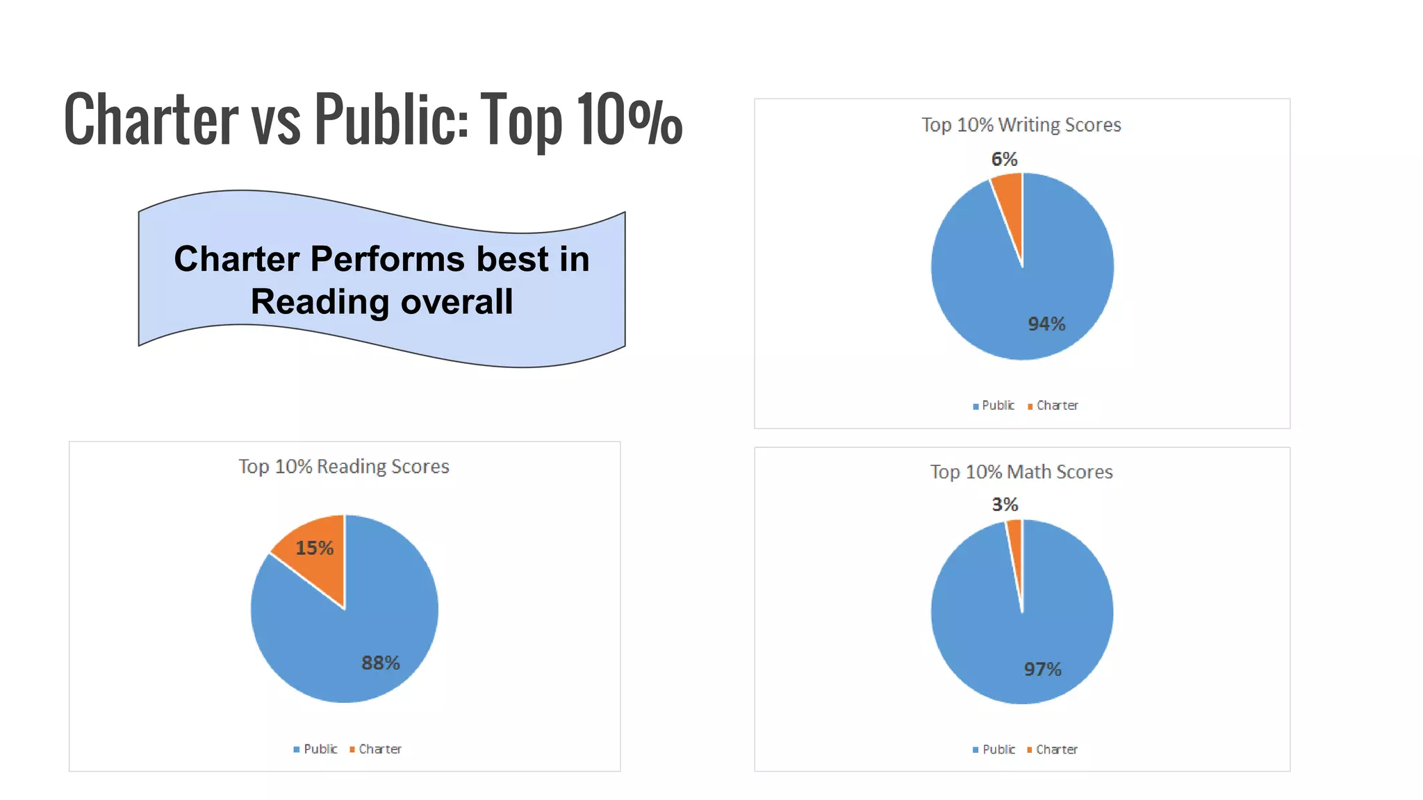 Charter vs Public: Top 10%
Charter Performs best in
Reading overall
 