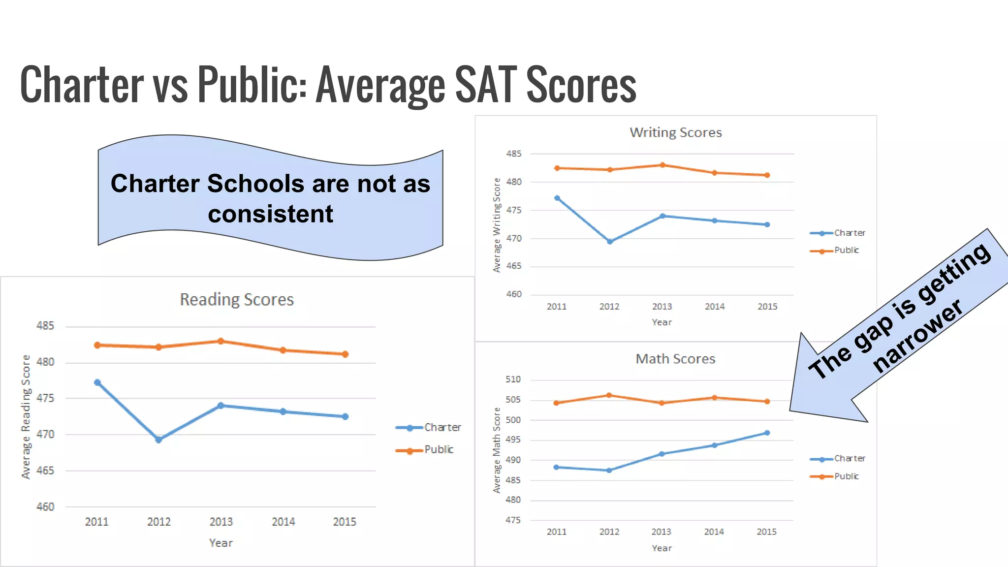 Charter vs Public: Average SAT Scores
Charter Schools are not as
consistent
 