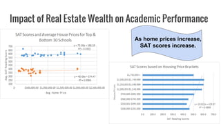 Impact of Real Estate Wealth on Academic Performance
As home prices increase,
SAT scores increase.
 