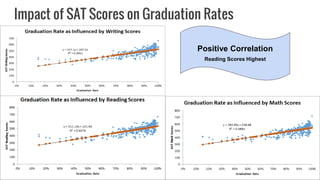 Impact of SAT Scores on Graduation Rates
Positive Correlation
Reading Scores Highest
 