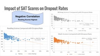 Impact of SAT Scores on Dropout Rates
Negative Correlation
Reading Scores Highest
 