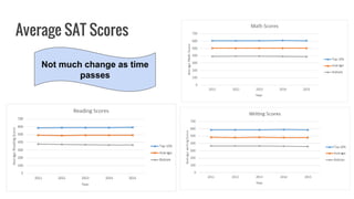 Average SAT Scores
Not much change as time
passes
 