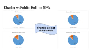 Charter vs Public: Bottom 10%
Charters are not
elite schools
 