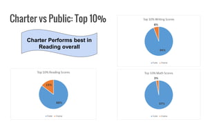 Charter vs Public: Top 10%
Charter Performs best in
Reading overall
 