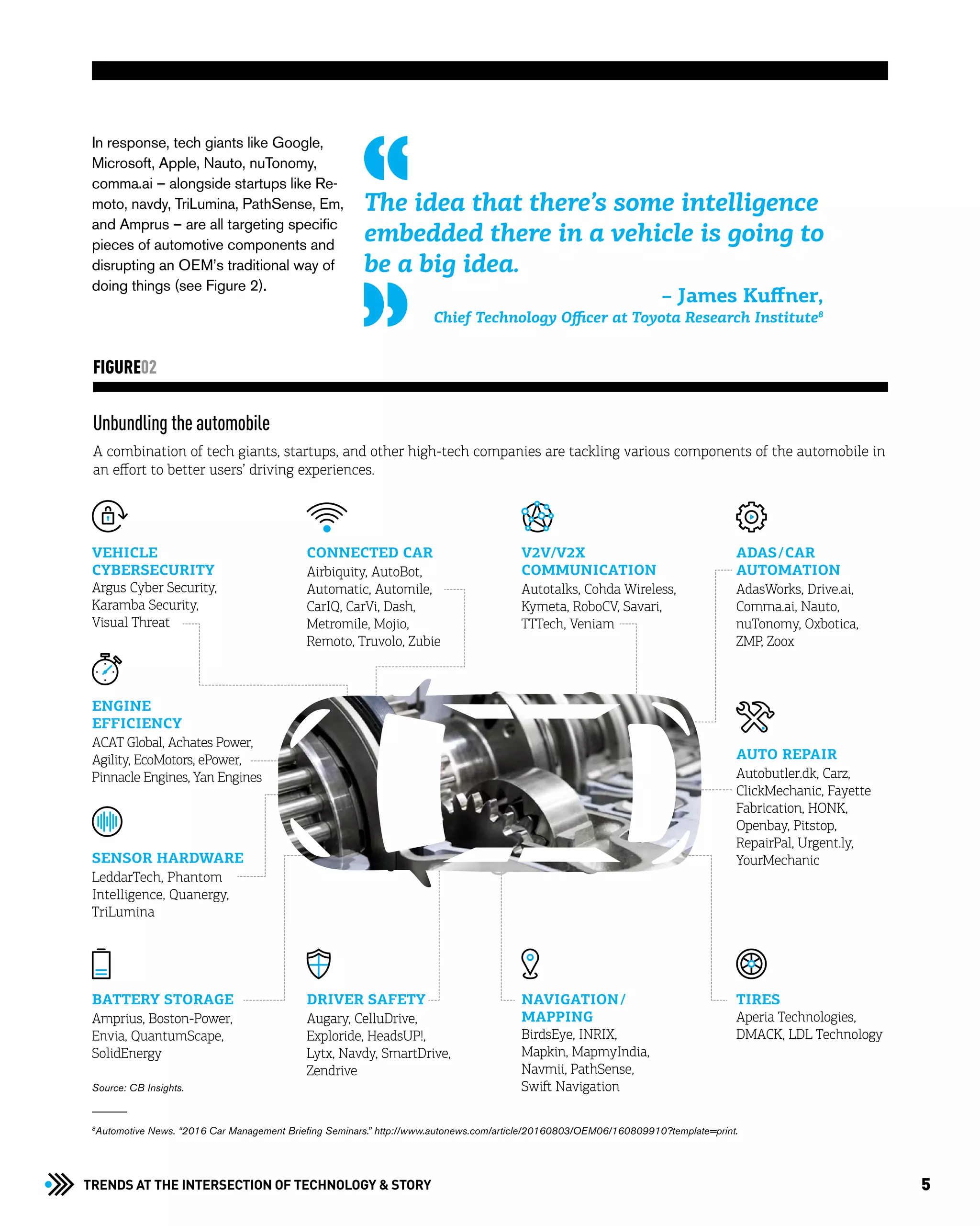 5Trends at the Intersection of Technology & STORY
In response, tech giants like Google,
Microsoft, Apple, Nauto, nuTonomy,
comma.ai – alongside startups like Re-
moto, navdy, TriLumina, PathSense, Em,
and Amprus – are all targeting specific
pieces of automotive components and
disrupting an OEM’s traditional way of
doing things (see Figure 2).
The idea that there’s some intelligence
embedded there in a vehicle is going to
be a big idea.
– James Kuffner,
Chief Technology Officer at Toyota Research Institute8
8
Automotive News. “2016 Car Management Briefing Seminars.” http://www.autonews.com/article/20160803/OEM06/160809910?template=print.
Unbundling the automobile
A combination of tech giants, startups, and other high-tech companies are tackling various components of the automobile in
an effort to better users’ driving experiences.
FIGURE02
Battery Storage
Amprius, Boston-Power,
Envia, QuantumScape,
SolidEnergy
Connected Car
Airbiquity, AutoBot,
Automatic, Automile,
CarIQ, CarVi, Dash,
Metromile, Mojio,
Remoto, Truvolo, Zubie
Driver Safety
Augary, CelluDrive,
Exploride, HeadsUP!,
Lytx, Navdy, SmartDrive,
Zendrive
V2V/V2X
Communication
Autotalks, Cohda Wireless,
Kymeta, RoboCV, Savari,
TTTech, Veniam
ADAS/Car
Automation
AdasWorks, Drive.ai,
Comma.ai, Nauto,
nuTonomy, Oxbotica,
ZMP, Zoox
Auto Repair
Autobutler.dk, Carz,
ClickMechanic, Fayette
Fabrication, HONK,
Openbay, Pitstop,
RepairPal, Urgent.ly,
YourMechanic
Navigation/
Mapping
BirdsEye, INRIX,
Mapkin, MapmyIndia,
Navmii, PathSense,
Swift Navigation
Vehicle
Cybersecurity
Argus Cyber Security,
Karamba Security,
Visual Threat
Engine
Efficiency
ACAT Global, Achates Power,
Agility, EcoMotors, ePower,
Pinnacle Engines, Yan Engines
Sensor Hardware
LeddarTech, Phantom
Intelligence, Quanergy,
TriLumina
Tires
Aperia Technologies,
DMACK, LDL Technology
Source: CB Insights.
 