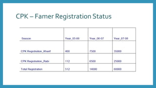 CPK – Famer Registration Status
 