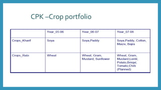 CPK –Crop portfolio
 