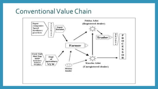 ConventionalValue Chain
 